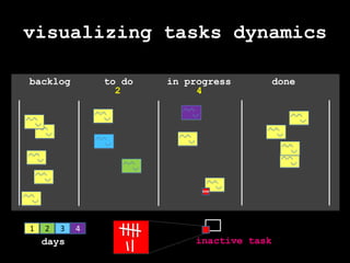 no WIP limit -> queue!readybacklogto dodonein progress23flow= speed * density