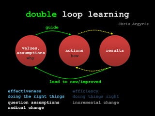 double loop learningresultsactionsvalues, assumptionsChris Argyrisguidehowwhylead to new/improved effectivenessdoing the right thingsefficiencydoing things right question assumptionsradical changeincremental change