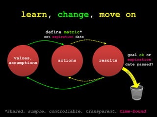 learn, change,move onresultsactionsvalues, assumptionsdefinemetric*setexpirationdategoal ok orexpirationdate passed?metric*shared, simple, controllable, transparent, time-bound