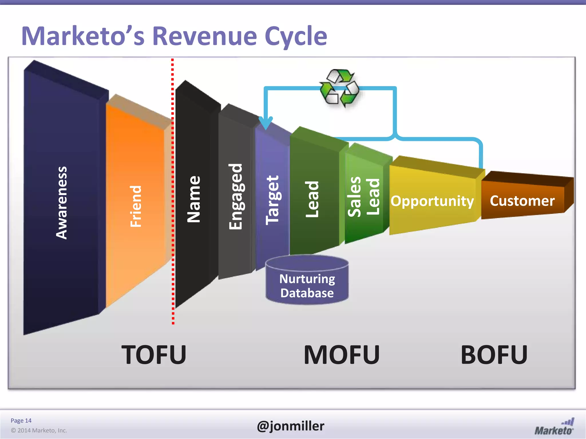 Page 14
© 2014 Marketo, Inc. @jonmiller
Name
Awareness
Friend
Engaged
Target
Marketo’s Revenue Cycle
TOFU MOFU
Opportunity Customer
Lead
Sales
Lead
Nurturing
Database
BOFU
 