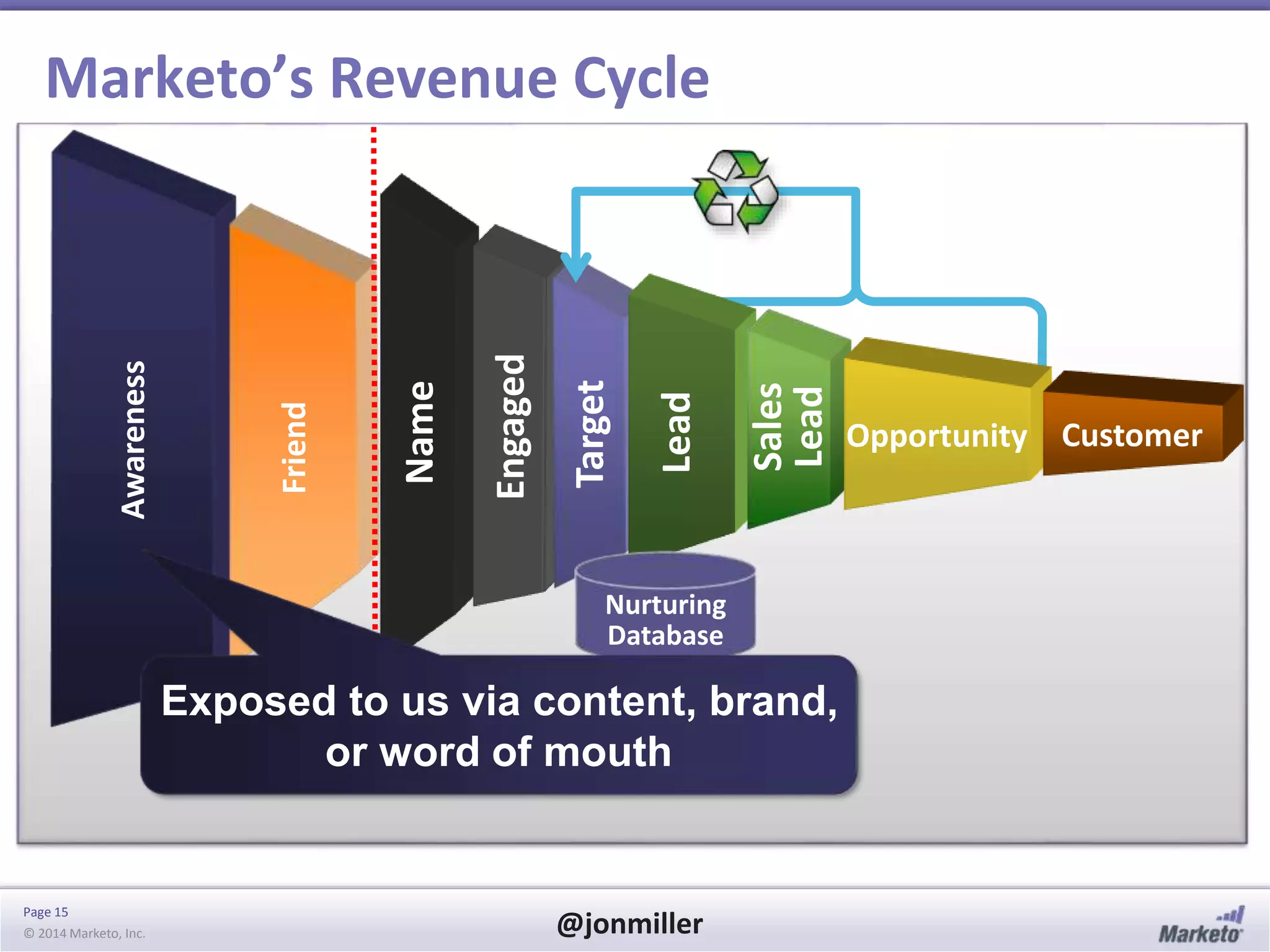Page 15
© 2014 Marketo, Inc. @jonmiller
Name
Awareness
Friend
Engaged
Target
Marketo’s Revenue Cycle
Opportunity Customer
Lead
Sales
Lead
Nurturing
Database
Exposed to us via content, brand,
or word of mouth
 