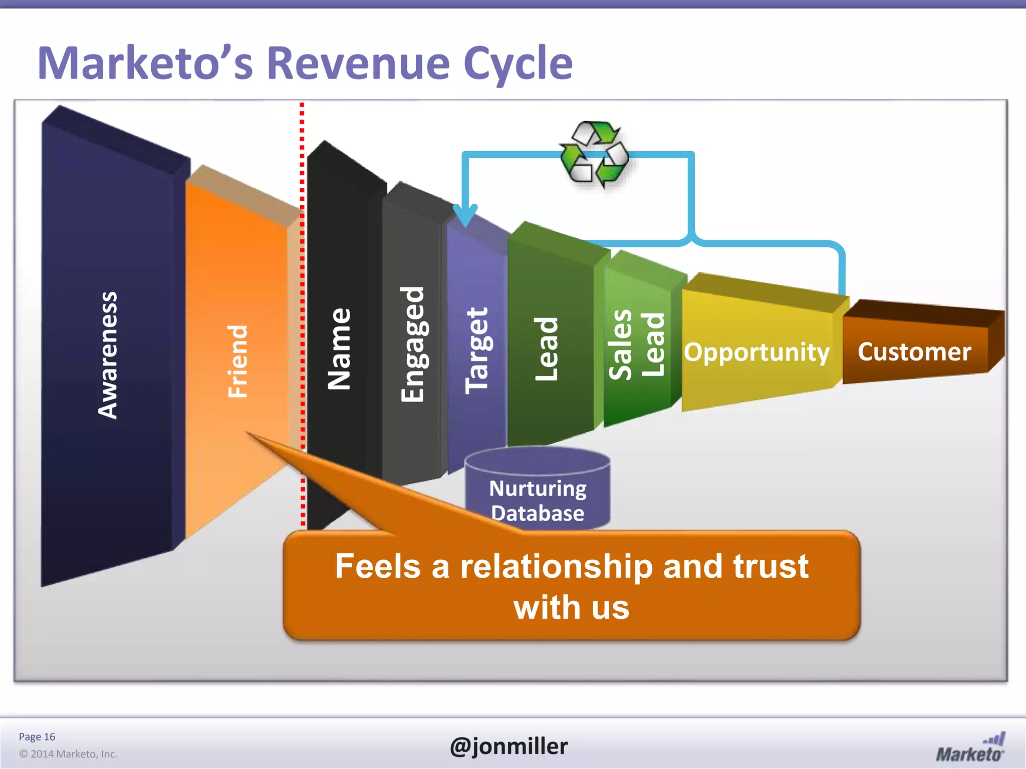 Page 16
© 2014 Marketo, Inc. @jonmiller
Name
Awareness
Friend
Engaged
Target
Marketo’s Revenue Cycle
Opportunity Customer
Lead
Sales
Lead
Nurturing
Database
Feels a relationship and trust
with us
 