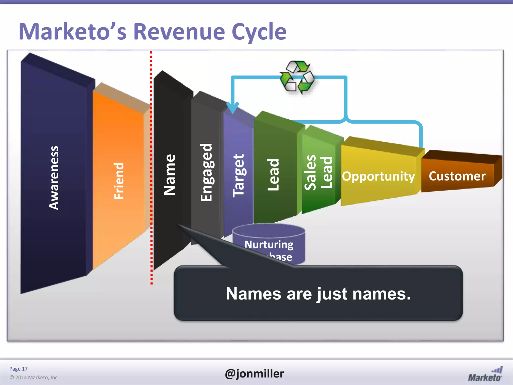 Page 17
© 2014 Marketo, Inc. @jonmiller
Name
Awareness
Friend
Engaged
Target
Marketo’s Revenue Cycle
Opportunity Customer
Lead
Sales
Lead
Nurturing
Database
Names are just names.
 