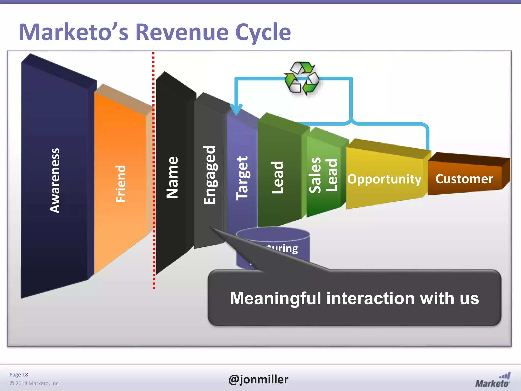 Page 18
© 2014 Marketo, Inc. @jonmiller
Name
Awareness
Friend
Engaged
Target
Marketo’s Revenue Cycle
Opportunity Customer
Lead
Sales
Lead
Nurturing
Database
Meaningful interaction with us
 