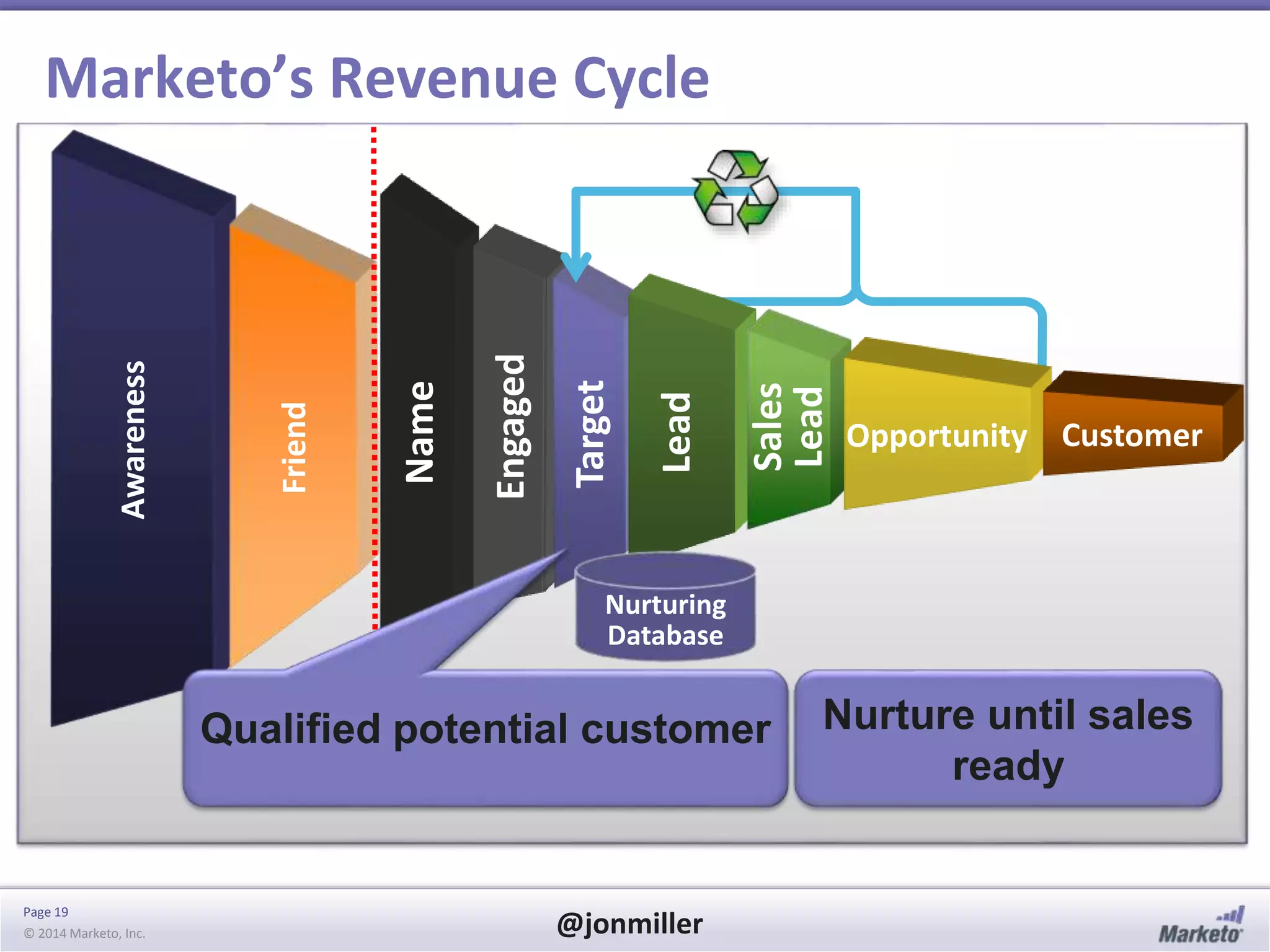 Page 19
© 2014 Marketo, Inc. @jonmiller
Name
Awareness
Friend
Engaged
Target
Marketo’s Revenue Cycle
Opportunity Customer
Lead
Sales
Lead
Nurturing
Database
Qualified potential customer Nurture until sales
ready
 