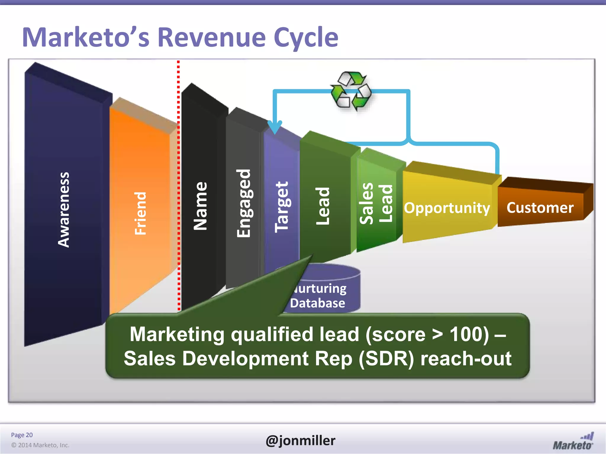Page 20
© 2014 Marketo, Inc. @jonmiller
Name
Awareness
Friend
Engaged
Target
Marketo’s Revenue Cycle
Opportunity Customer
Lead
Sales
Lead
Nurturing
Database
Marketing qualified lead (score > 100) –
Sales Development Rep (SDR) reach-out
 