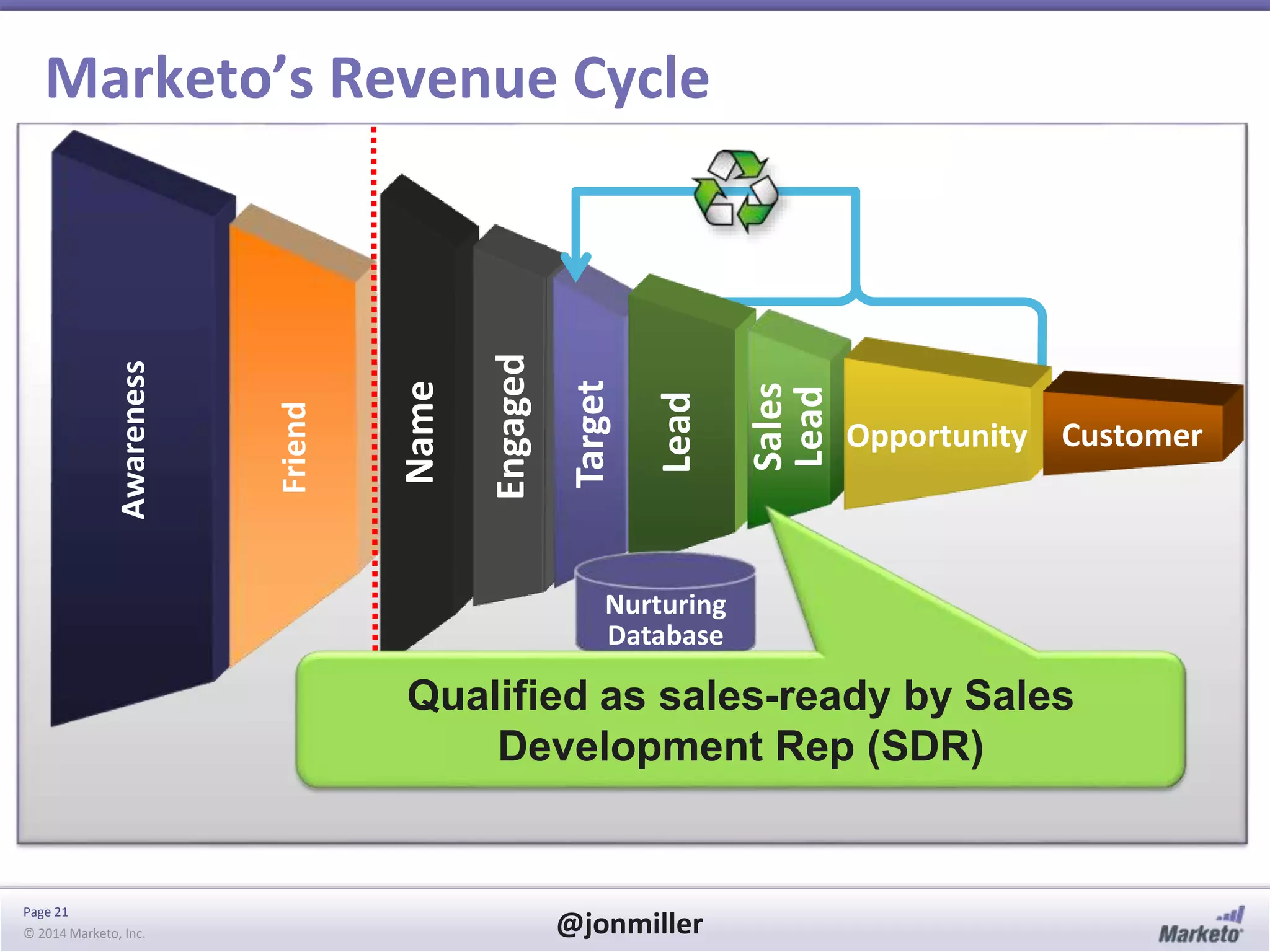 Page 21
© 2014 Marketo, Inc. @jonmiller
Name
Awareness
Friend
Engaged
Target
Marketo’s Revenue Cycle
Opportunity Customer
Lead
Sales
Lead
Nurturing
Database
Qualified as sales-ready by Sales
Development Rep (SDR)
 
