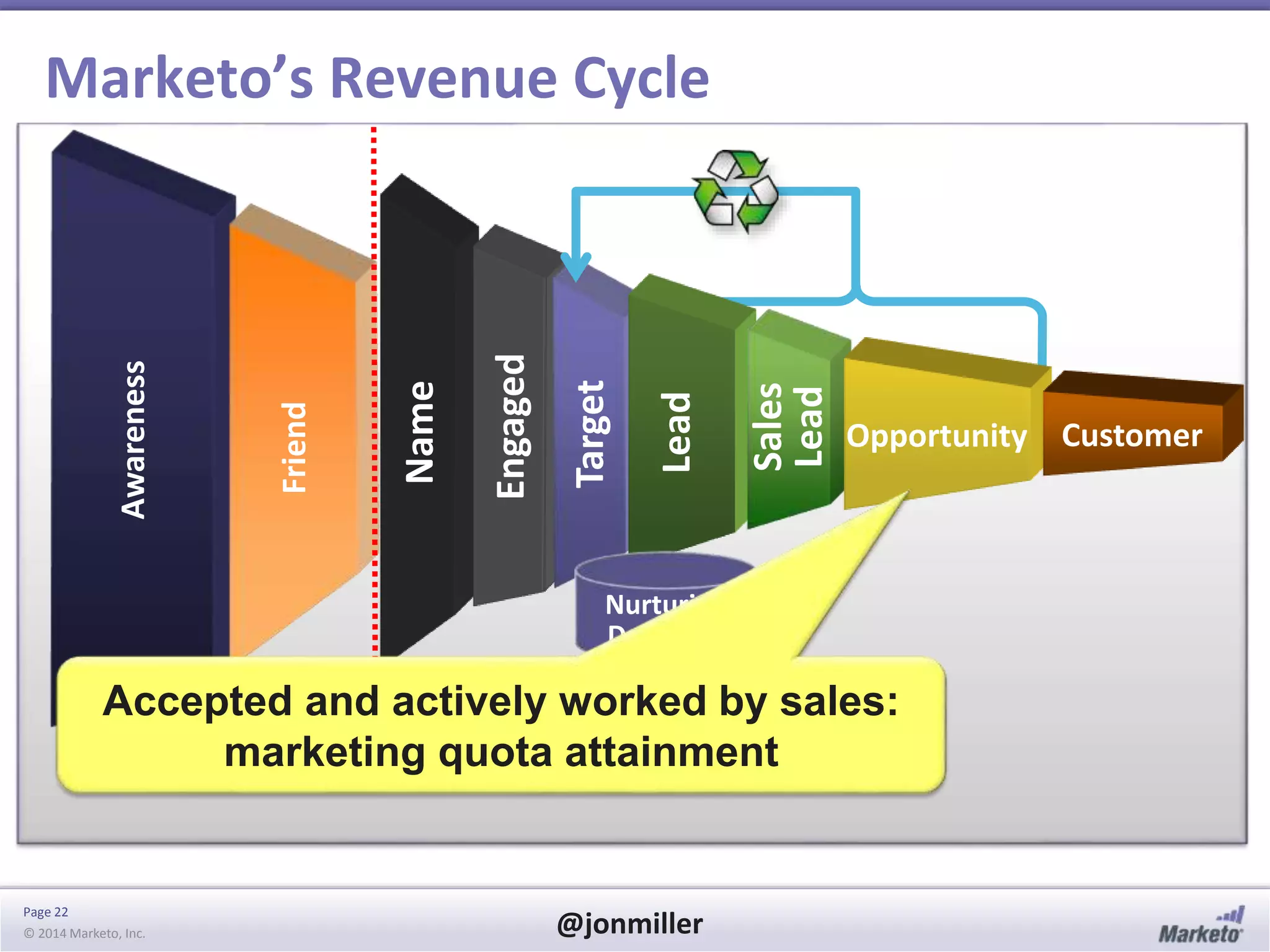 Page 22
© 2014 Marketo, Inc. @jonmiller
Name
Awareness
Friend
Engaged
Target
Marketo’s Revenue Cycle
Opportunity Customer
Lead
Sales
Lead
Nurturing
Database
Accepted and actively worked by sales:
marketing quota attainment
 