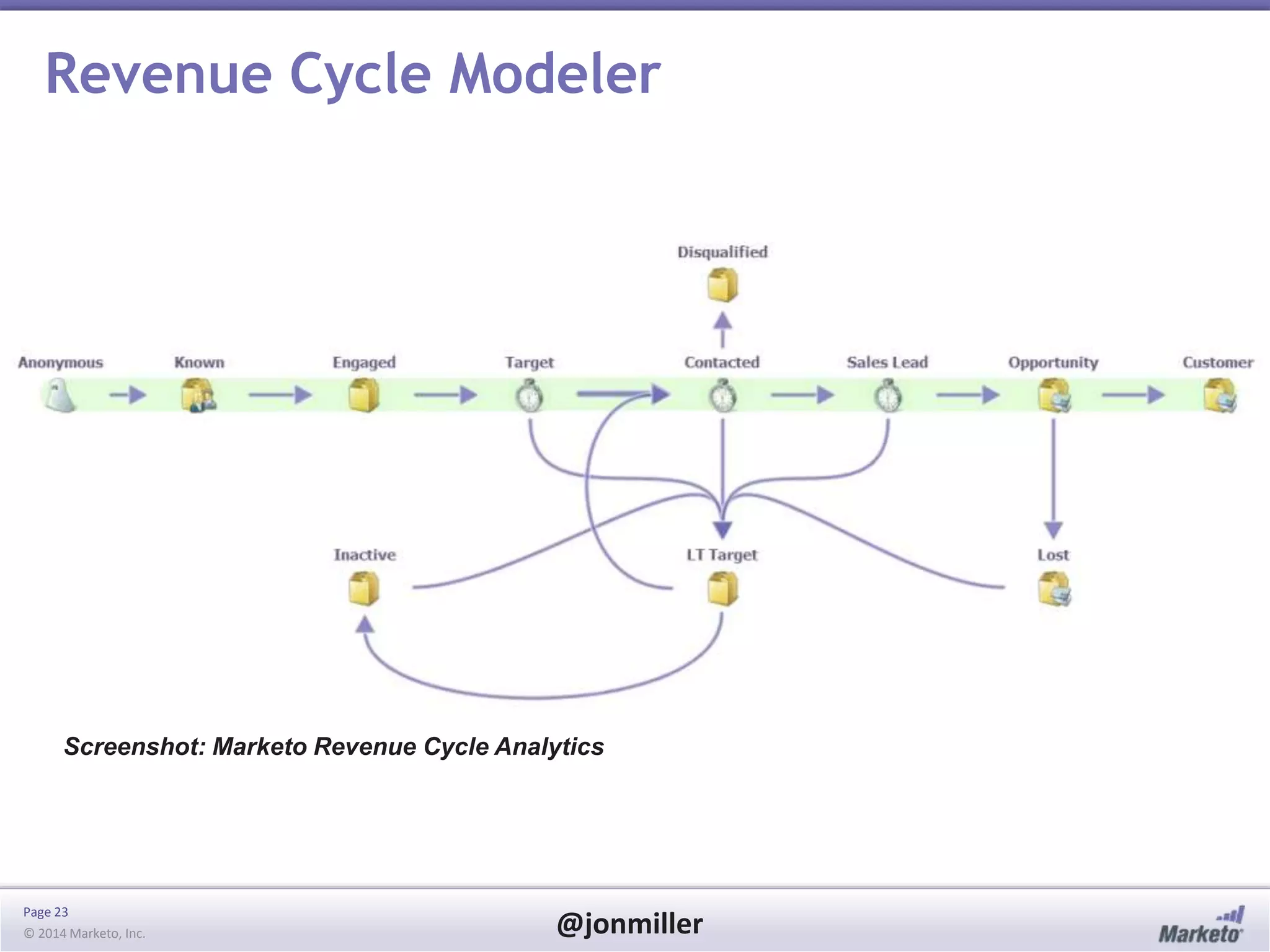 Page 23
© 2014 Marketo, Inc. @jonmiller
Revenue Cycle Modeler
Screenshot: Marketo Revenue Cycle Analytics
 
