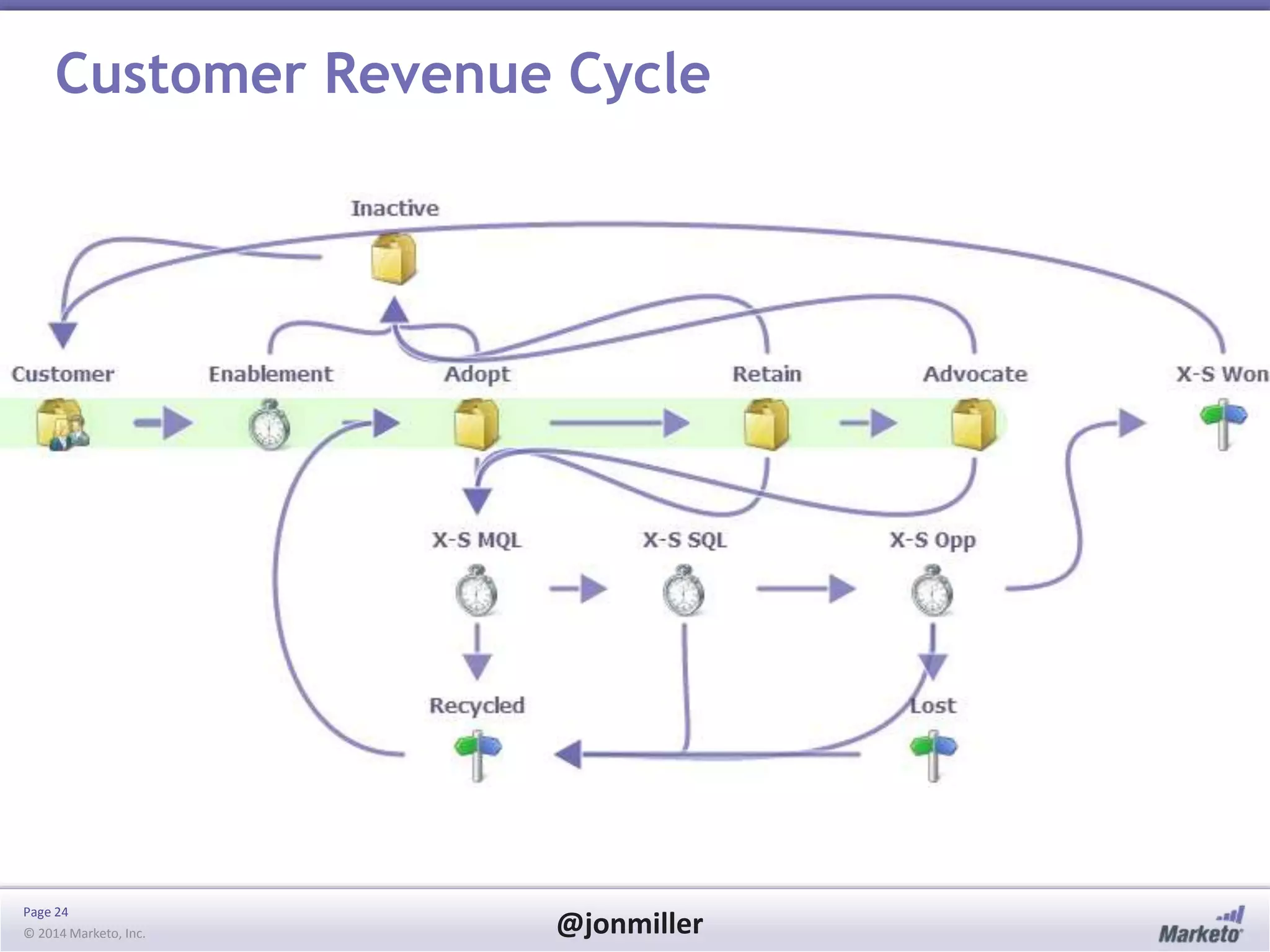 Page 24
© 2014 Marketo, Inc. @jonmiller
Customer Revenue Cycle
 