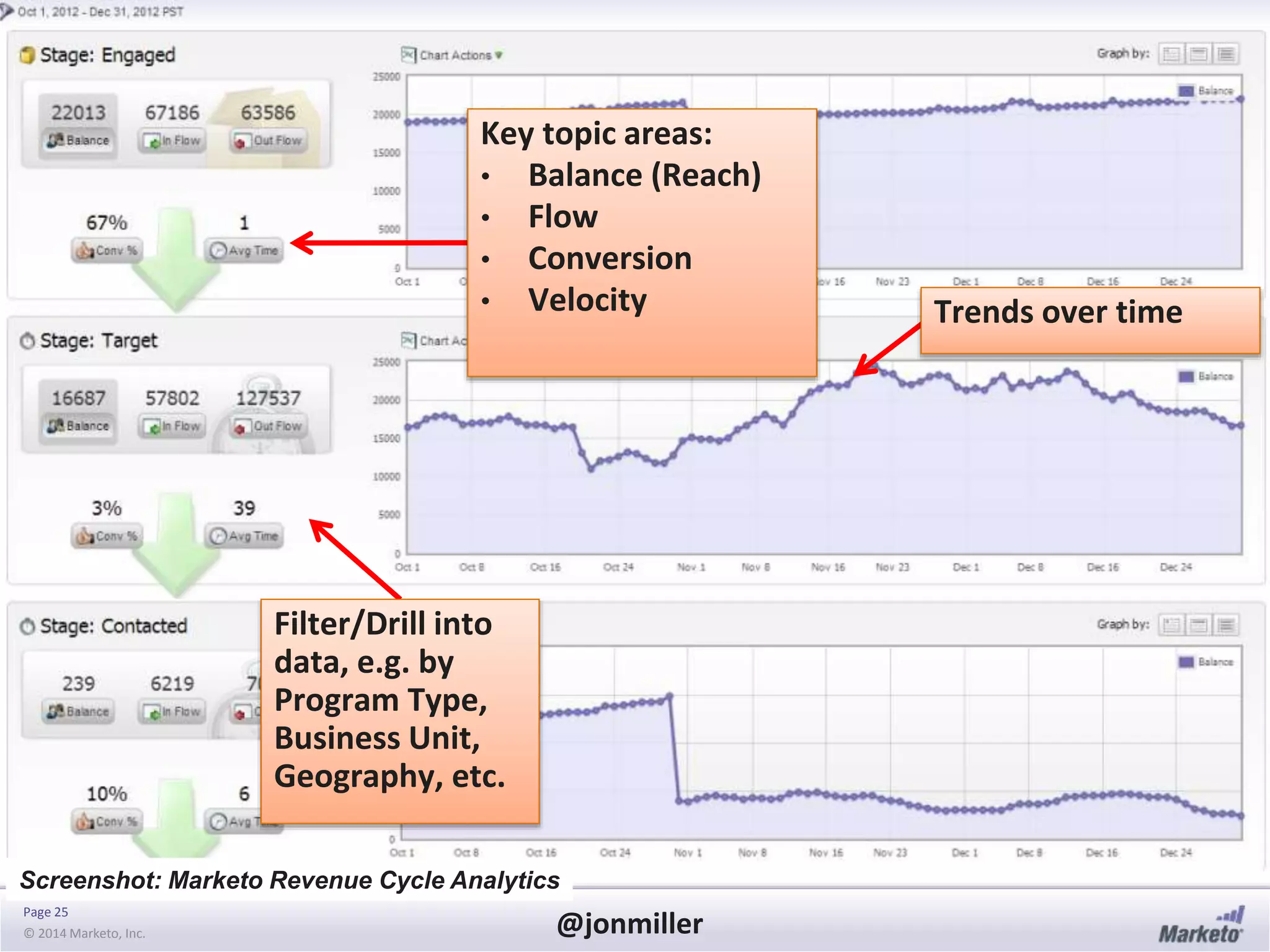 Page 25
© 2014 Marketo, Inc. @jonmiller
Filter/Drill into
data, e.g. by
Program Type,
Business Unit,
Geography, etc.
Key topic areas:
• Balance (Reach)
• Flow
• Conversion
• Velocity Trends over time
Screenshot: Marketo Revenue Cycle Analytics
 