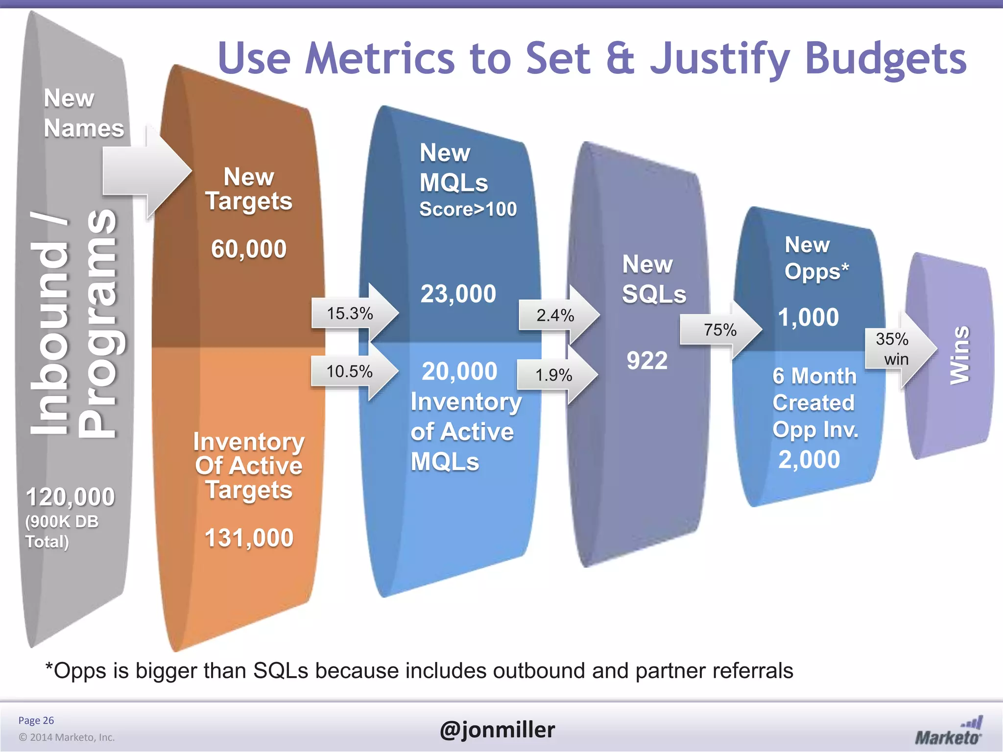Page 26
© 2014 Marketo, Inc. @jonmiller
Use Metrics to Set & Justify Budgets
New
Targets
60,000
Inventory
Of Active
Targets
131,000
New
MQLs
Score>100
23,000
15.3%
Inventory
of Active
MQLs
10.5% 20,000
New
Opps*
1,000
6 Month
Created
Opp Inv.
2,000
270
*Opps is bigger than SQLs because includes outbound and partner referrals
SDR
capacity
driven
Inbound/
Programs
120,000
(900K DB
Total)
New
Names
New
SQLs
922
2.4%
1.9%
75%
Wins
35%
win
 