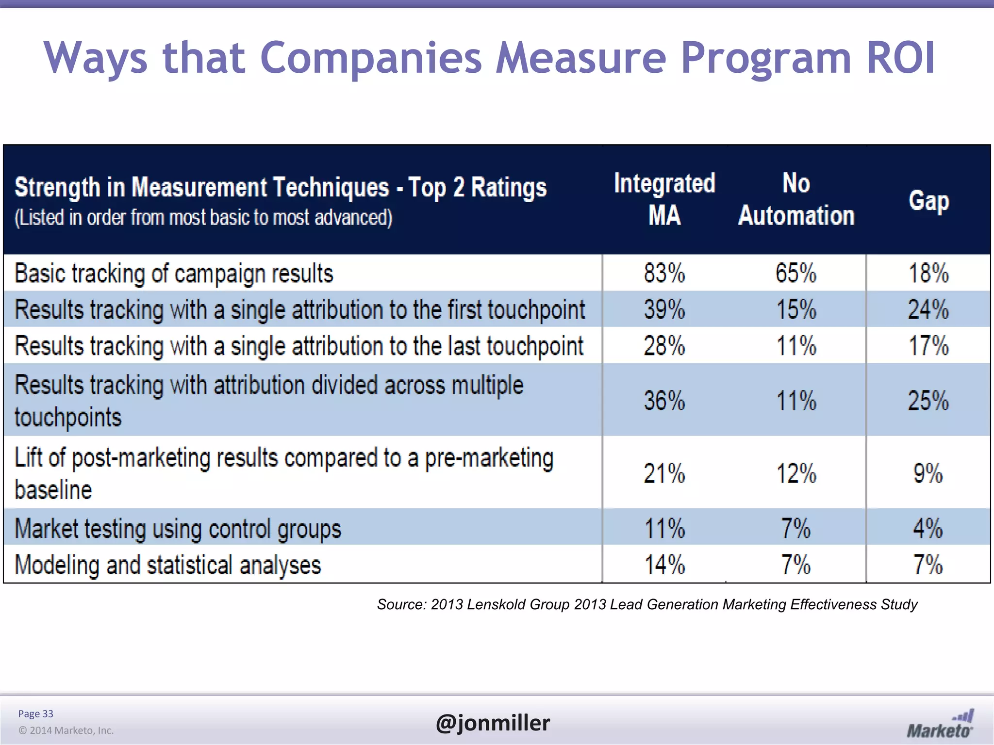 Page 33
© 2014 Marketo, Inc. @jonmiller
Source: 2013 Lenskold Group 2013 Lead Generation Marketing Effectiveness Study
Ways that Companies Measure Program ROI
 