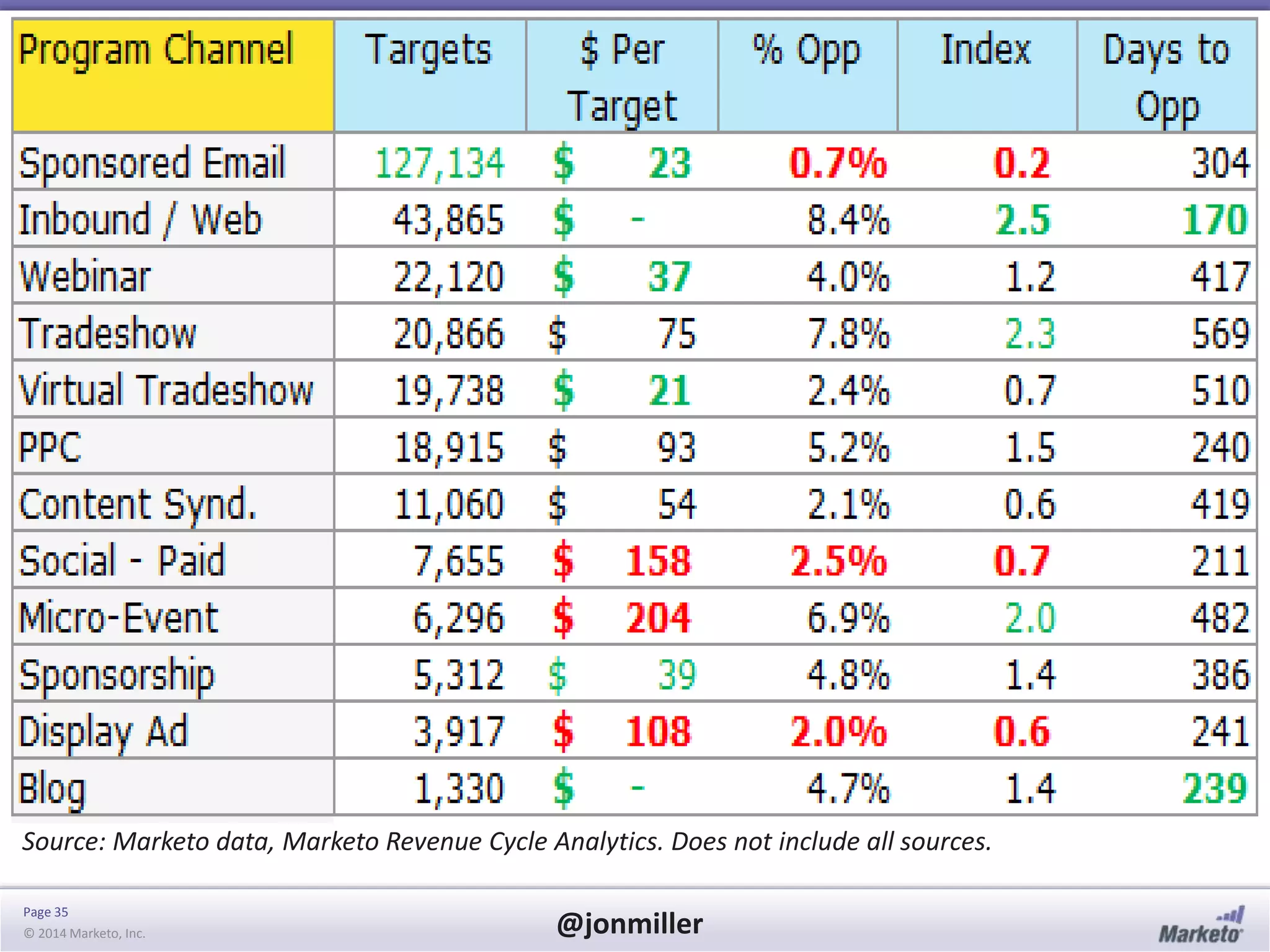 Page 35
© 2014 Marketo, Inc. @jonmiller
Source: Marketo data, Marketo Revenue Cycle Analytics. Does not include all sources.
 