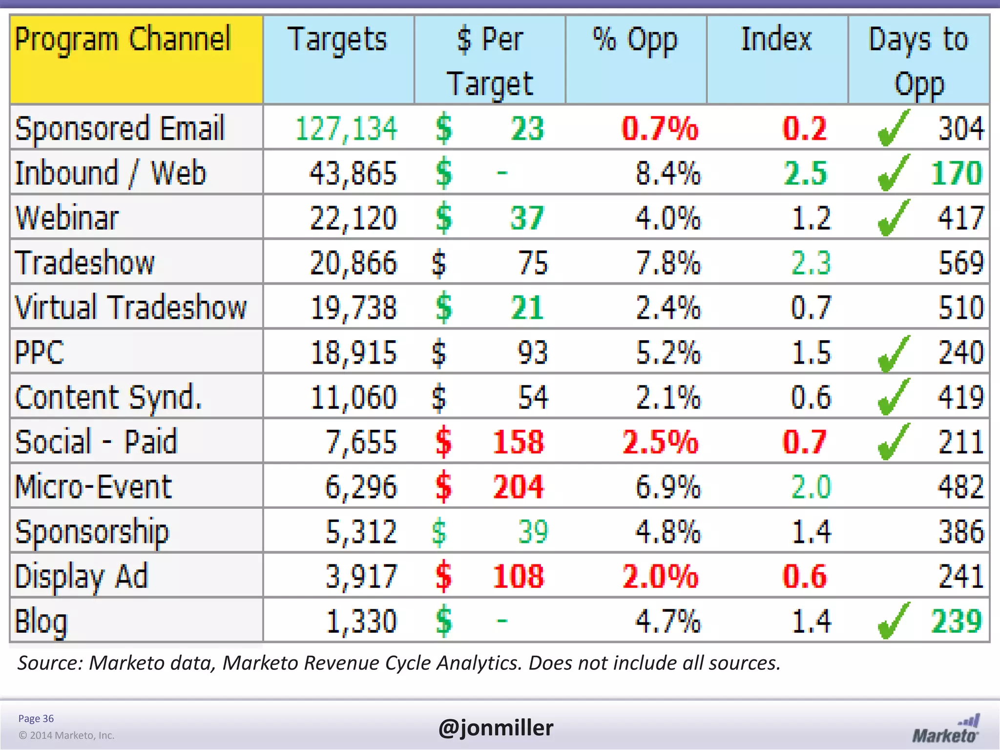 Page 36
© 2014 Marketo, Inc. @jonmiller
Source: Marketo data, Marketo Revenue Cycle Analytics. Does not include all sources.
 