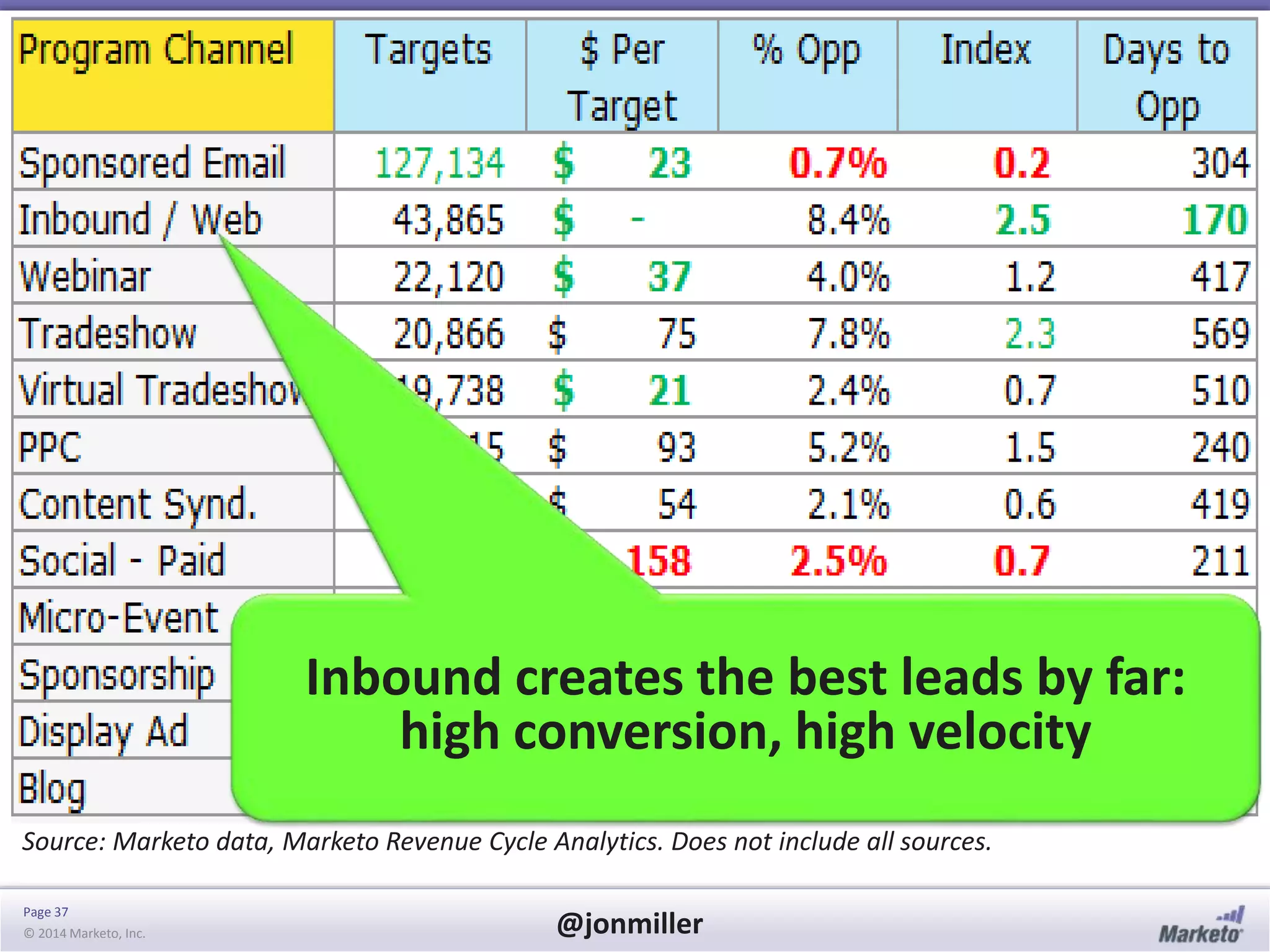Page 37
© 2014 Marketo, Inc. @jonmiller
Source: Marketo data, Marketo Revenue Cycle Analytics. Does not include all sources.
Inbound creates the best leads by far:
high conversion, high velocity
 