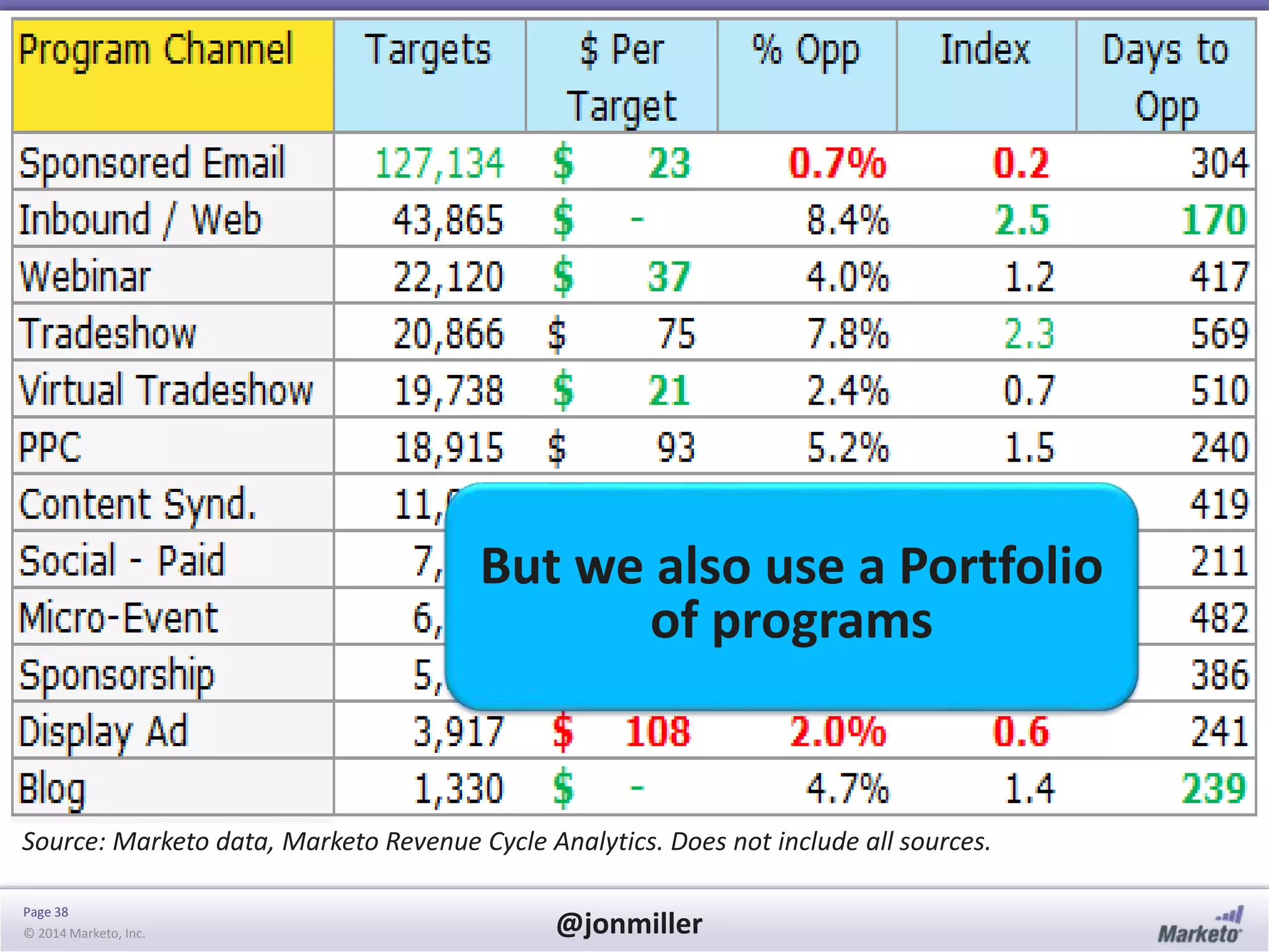 Page 38
© 2014 Marketo, Inc. @jonmiller
Source: Marketo data, Marketo Revenue Cycle Analytics. Does not include all sources.
But we also use a Portfolio
of programs
 