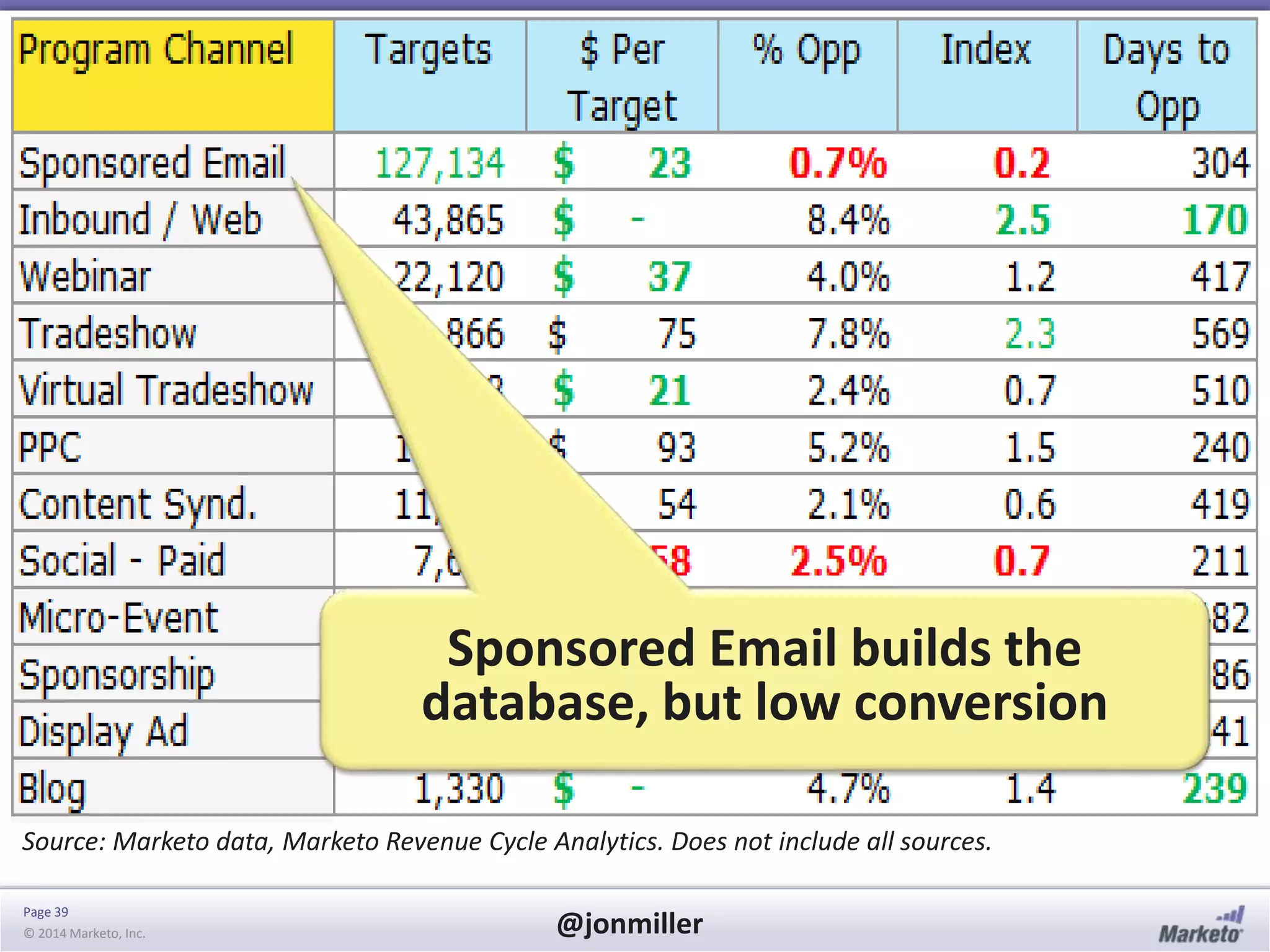 Page 39
© 2014 Marketo, Inc. @jonmiller
Source: Marketo data, Marketo Revenue Cycle Analytics. Does not include all sources.
Sponsored Email builds the
database, but low conversion
 