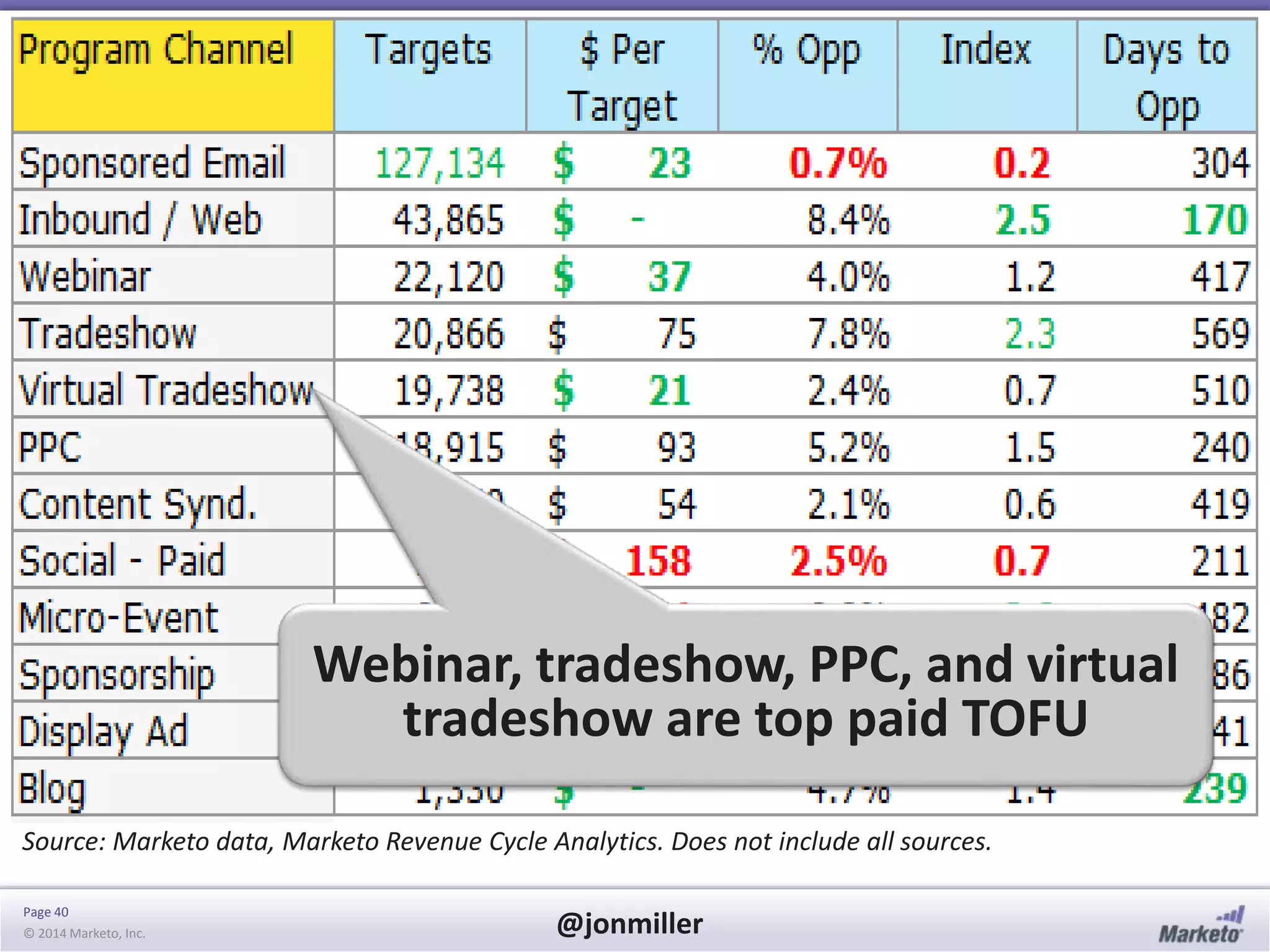 Page 40
© 2014 Marketo, Inc. @jonmiller
Source: Marketo data, Marketo Revenue Cycle Analytics. Does not include all sources.
Webinar, tradeshow, PPC, and virtual
tradeshow are top paid TOFU
 