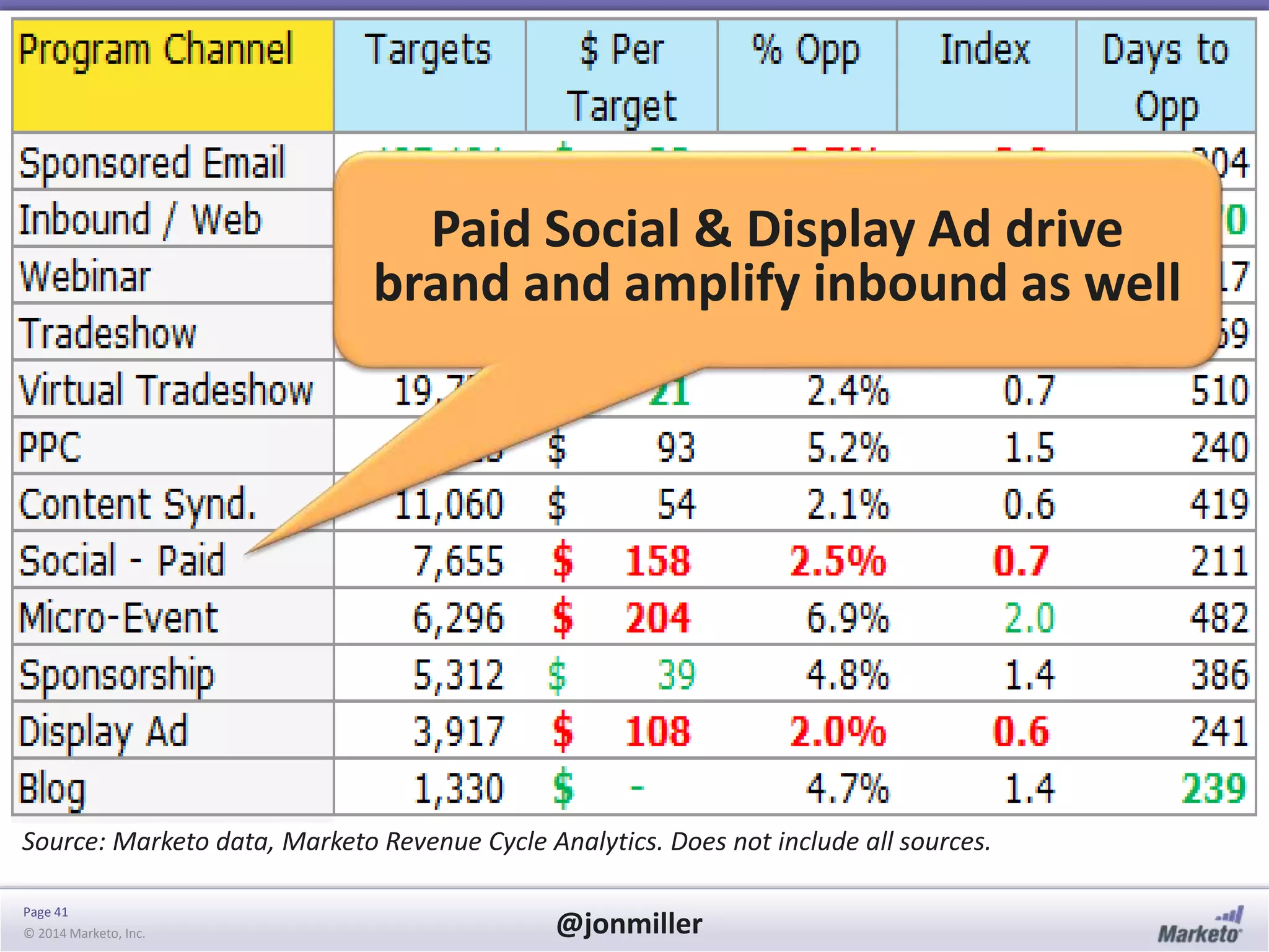 Page 41
© 2014 Marketo, Inc. @jonmiller
Source: Marketo data, Marketo Revenue Cycle Analytics. Does not include all sources.
Paid Social & Display Ad drive
brand and amplify inbound as well
 