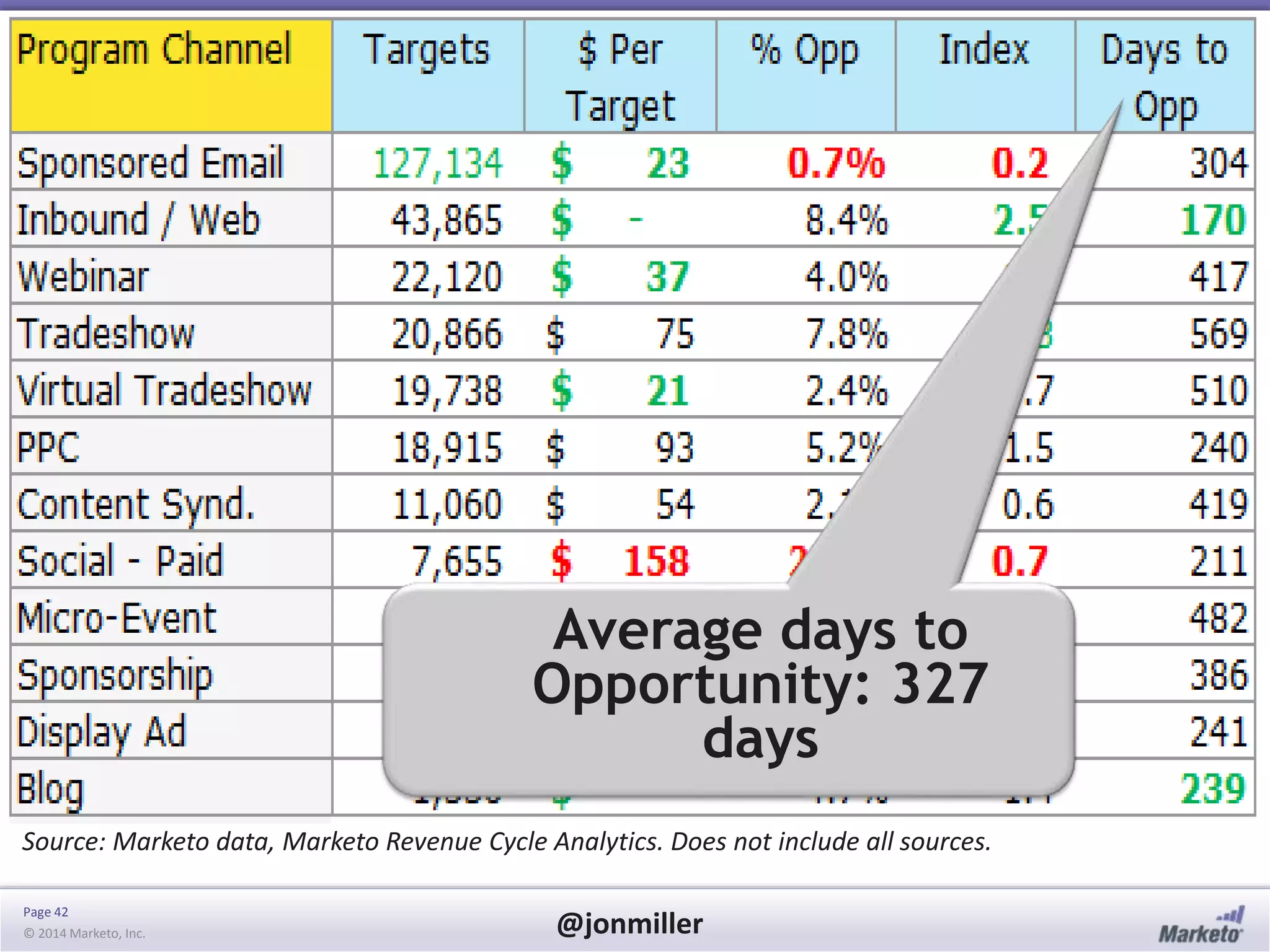 Page 42
© 2014 Marketo, Inc. @jonmiller
Source: Marketo data, Marketo Revenue Cycle Analytics. Does not include all sources.
Average days to
Opportunity: 327
days
 