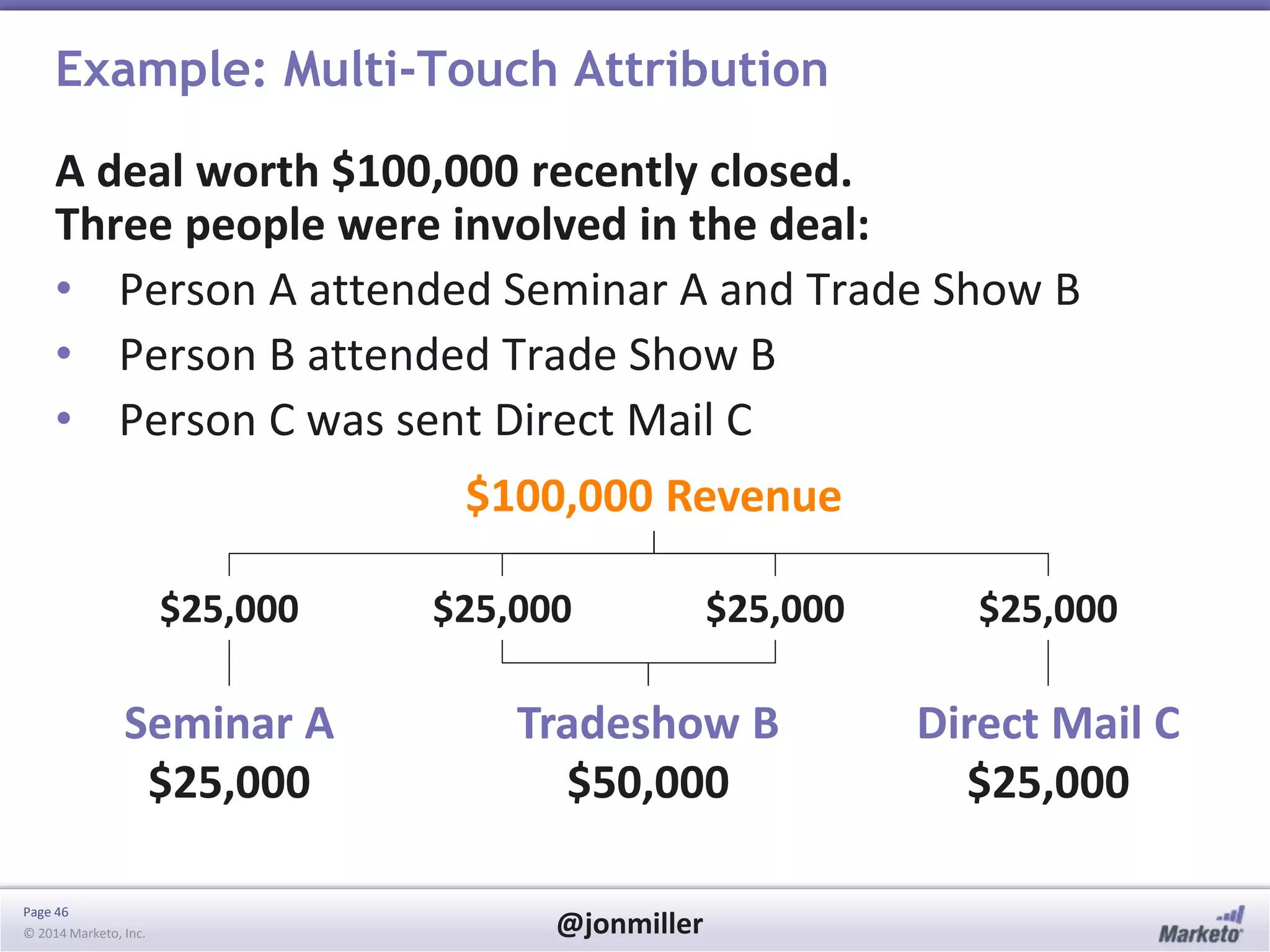 Page 46
© 2014 Marketo, Inc. @jonmiller
Example: Multi-Touch Attribution
A deal worth $100,000 recently closed.
Three people were involved in the deal:
• Person A attended Seminar A and Trade Show B
• Person B attended Trade Show B
• Person C was sent Direct Mail C
$100,000 Revenue
$25,000 $25,000 $25,000 $25,000
Seminar A
$25,000
Tradeshow B
$50,000
Direct Mail C
$25,000
 