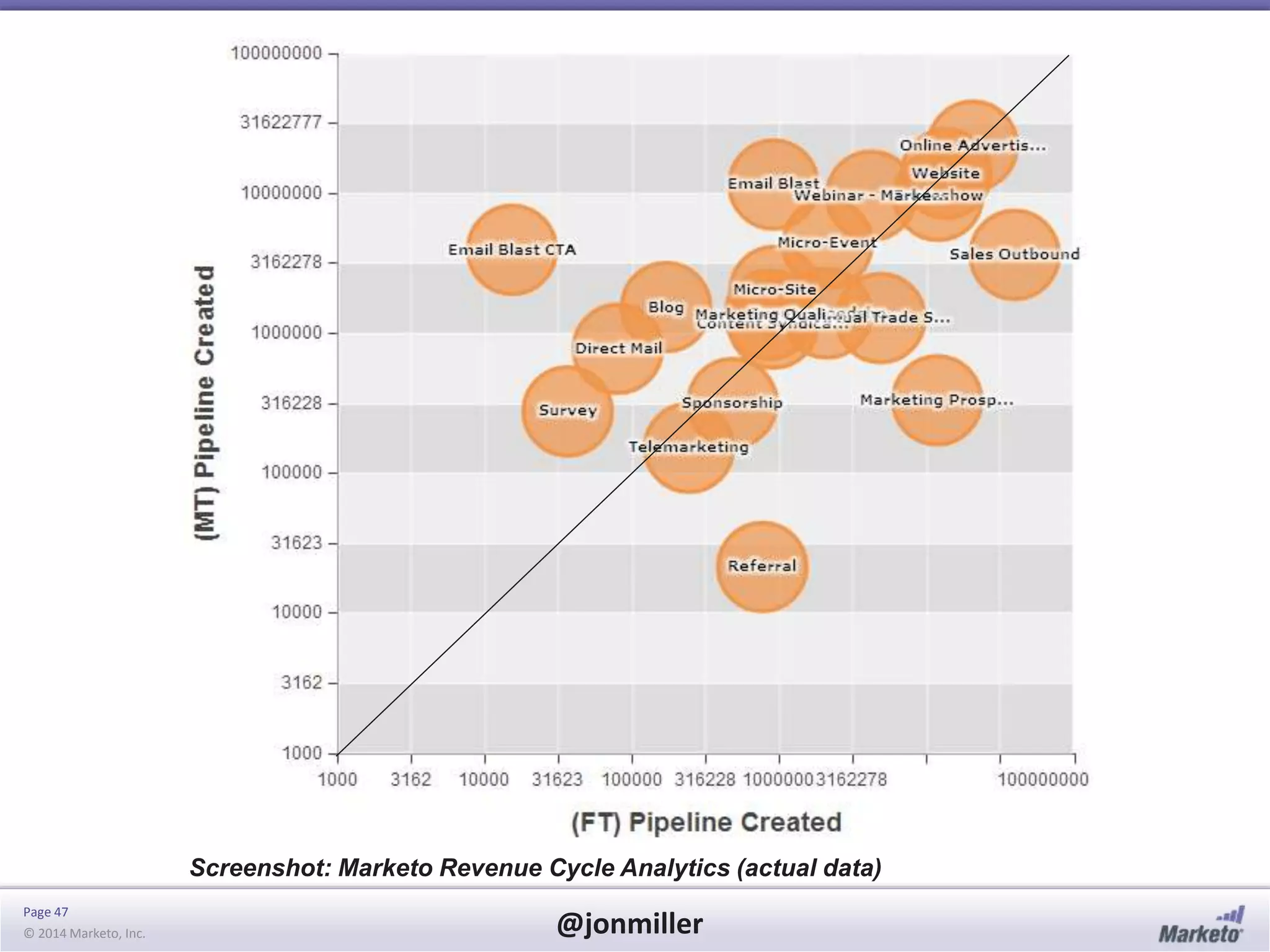 Page 47
© 2014 Marketo, Inc. @jonmiller
Screenshot: Marketo Revenue Cycle Analytics (actual data)
 