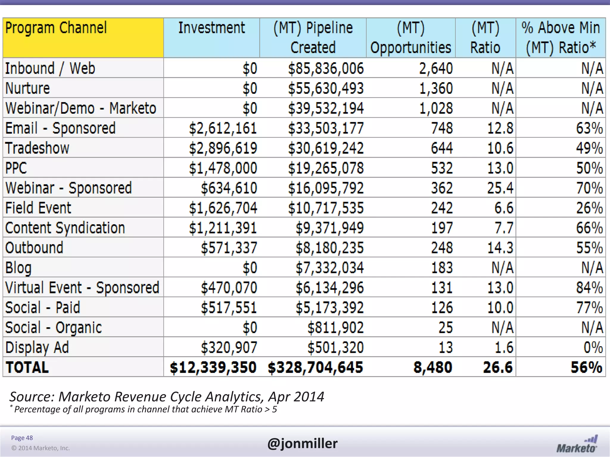 Page 48
© 2014 Marketo, Inc. @jonmiller
Source: Marketo Revenue Cycle Analytics, Apr 2014
* Percentage of all programs in channel that achieve MT Ratio > 5
 