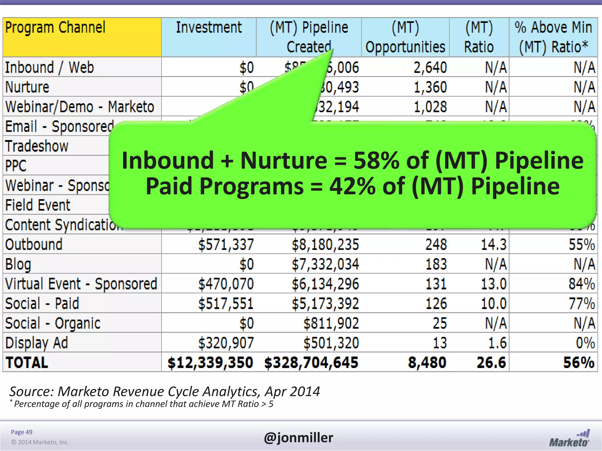 Page 49
© 2014 Marketo, Inc. @jonmiller
Source: Marketo Revenue Cycle Analytics, Apr 2014
* Percentage of all programs in channel that achieve MT Ratio > 5
Inbound + Nurture = 58% of (MT) Pipeline
Paid Programs = 42% of (MT) Pipeline
 