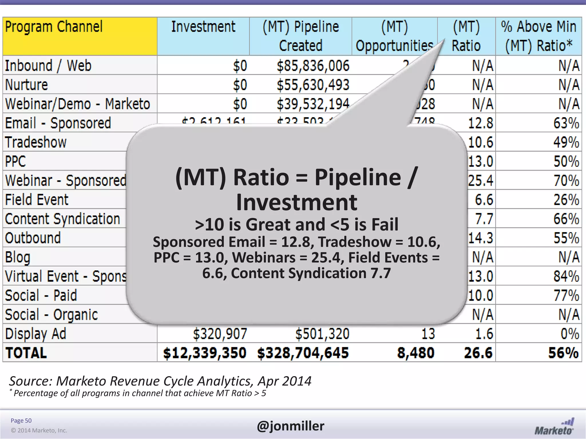 Page 50
© 2014 Marketo, Inc. @jonmiller
Source: Marketo Revenue Cycle Analytics, Apr 2014
* Percentage of all programs in channel that achieve MT Ratio > 5
(MT) Ratio = Pipeline /
Investment
>10 is Great and <5 is Fail
Sponsored Email = 12.8, Tradeshow = 10.6,
PPC = 13.0, Webinars = 25.4, Field Events =
6.6, Content Syndication 7.7
 