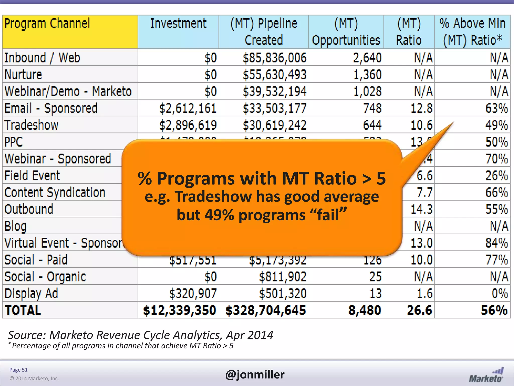 Page 51
© 2014 Marketo, Inc. @jonmiller
Source: Marketo Revenue Cycle Analytics, Apr 2014
* Percentage of all programs in channel that achieve MT Ratio > 5
% Programs with MT Ratio > 5
e.g. Tradeshow has good average
but 49% programs “fail”
 