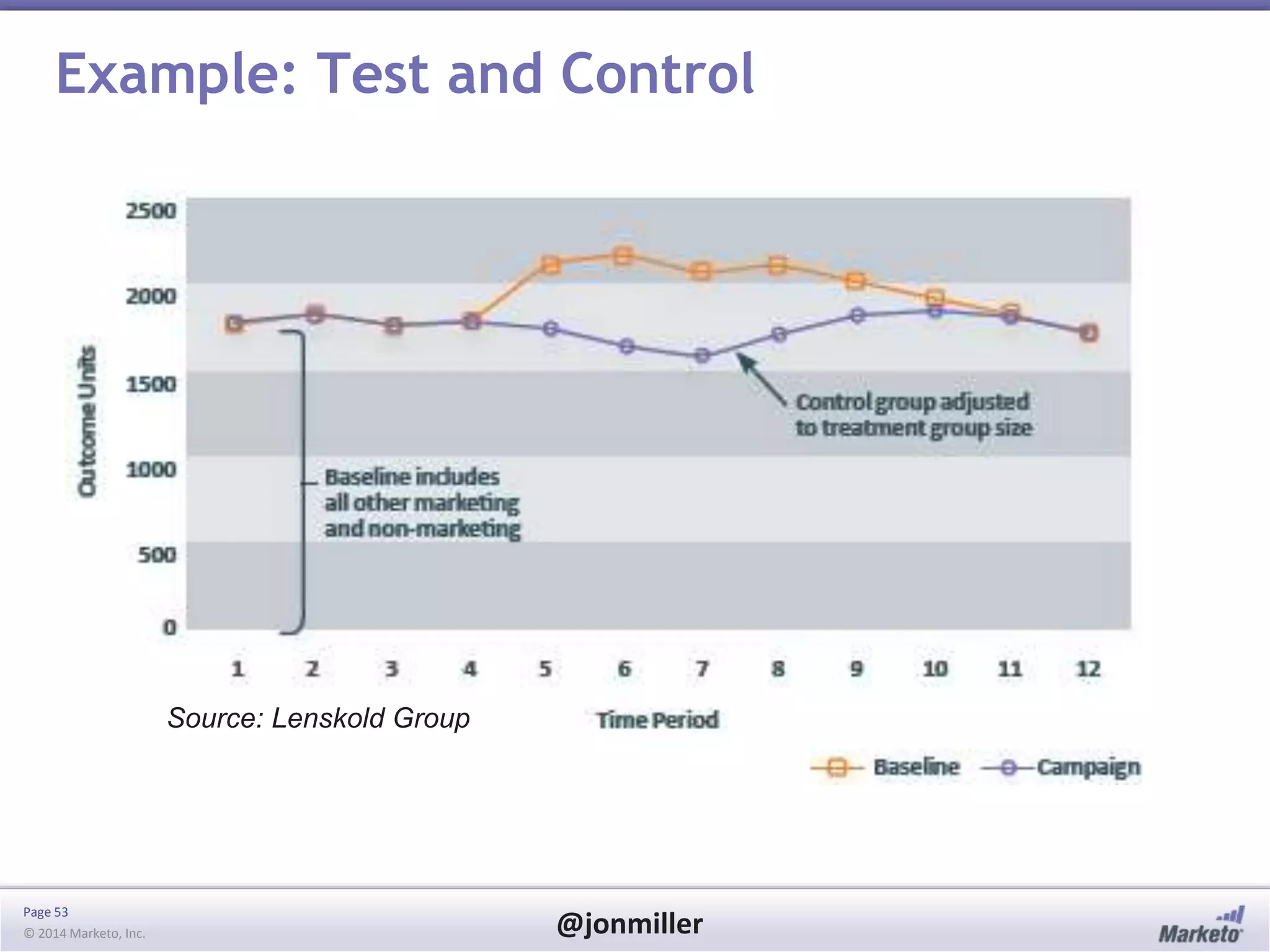 Page 53
© 2014 Marketo, Inc. @jonmiller
Example: Test and Control
Source: Lenskold Group
 