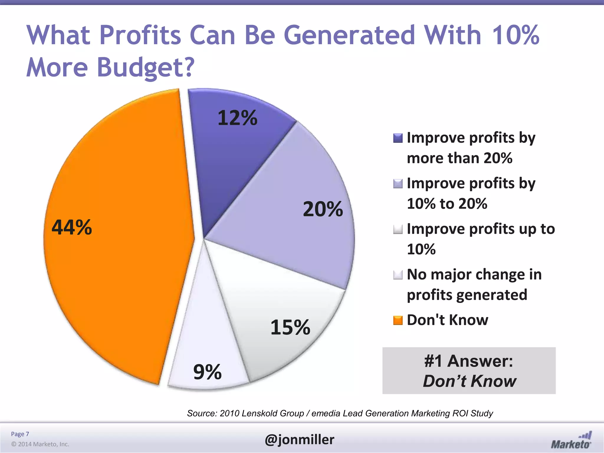 Page 7
© 2014 Marketo, Inc. @jonmiller
12%
20%
15%
9%
44%
Improve profits by
more than 20%
Improve profits by
10% to 20%
Improve profits up to
10%
No major change in
profits generated
Don't Know
What Profits Can Be Generated With 10%
More Budget?
#1 Answer:
Don’t Know
Source: 2010 Lenskold Group / emedia Lead Generation Marketing ROI Study
 