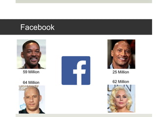 Facebook
64 Million 62 Million
59 Million 25 Million
 