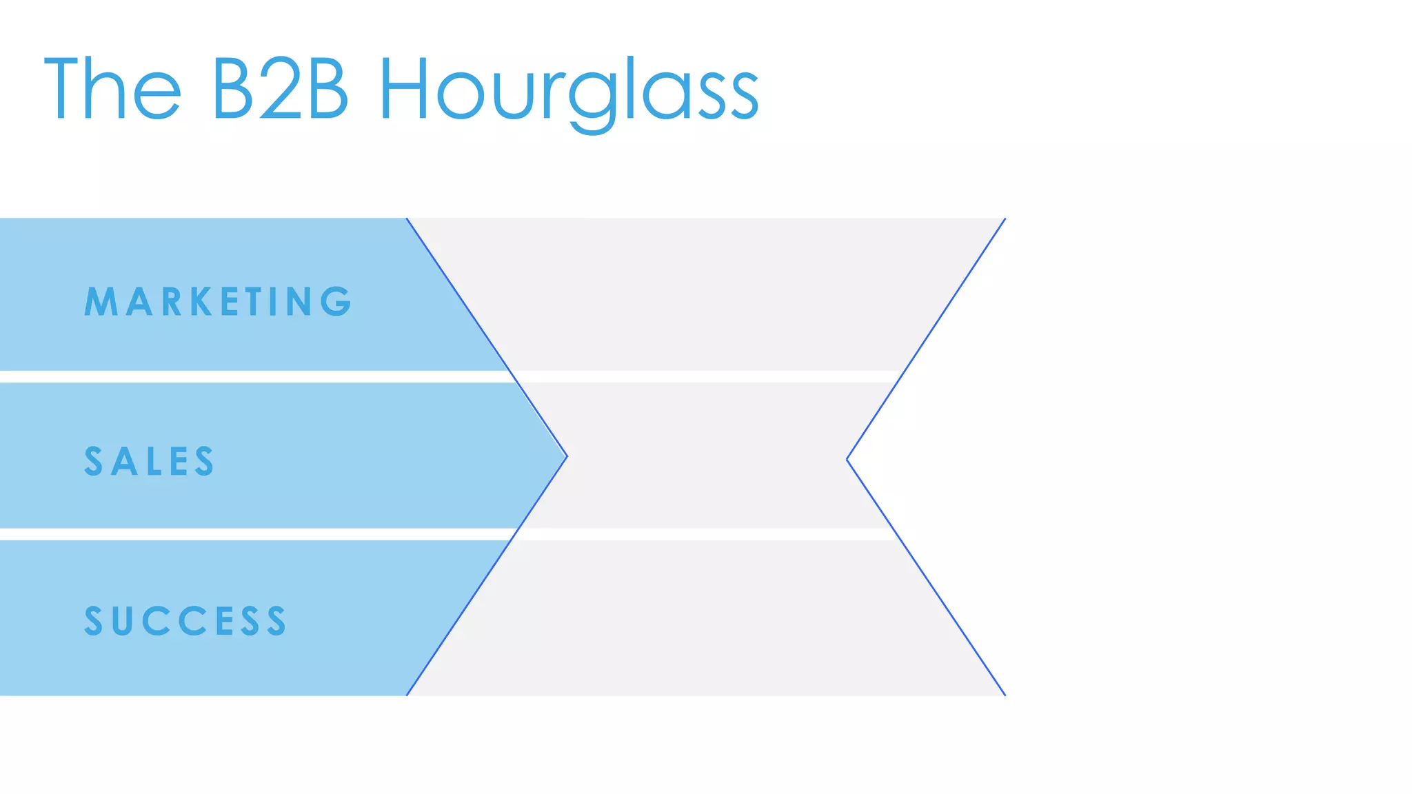 MA RK ETING
SALES
SUCCESS
The B2B Hourglass
 