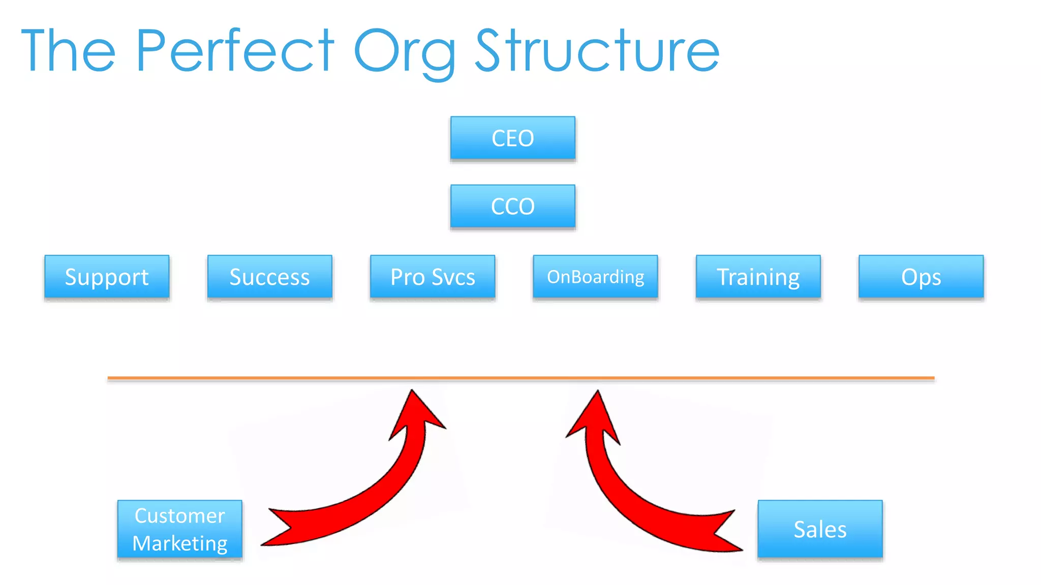 The Perfect Org Structure
CEO
CCO
Customer
Marketing
OnBoardingPro SvcsSuccessSupport Training Ops
Sales
 