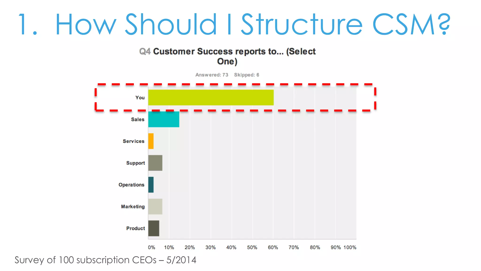 1. How Should I Structure CSM?
Survey of 100 subscription CEOs – 5/2014
 