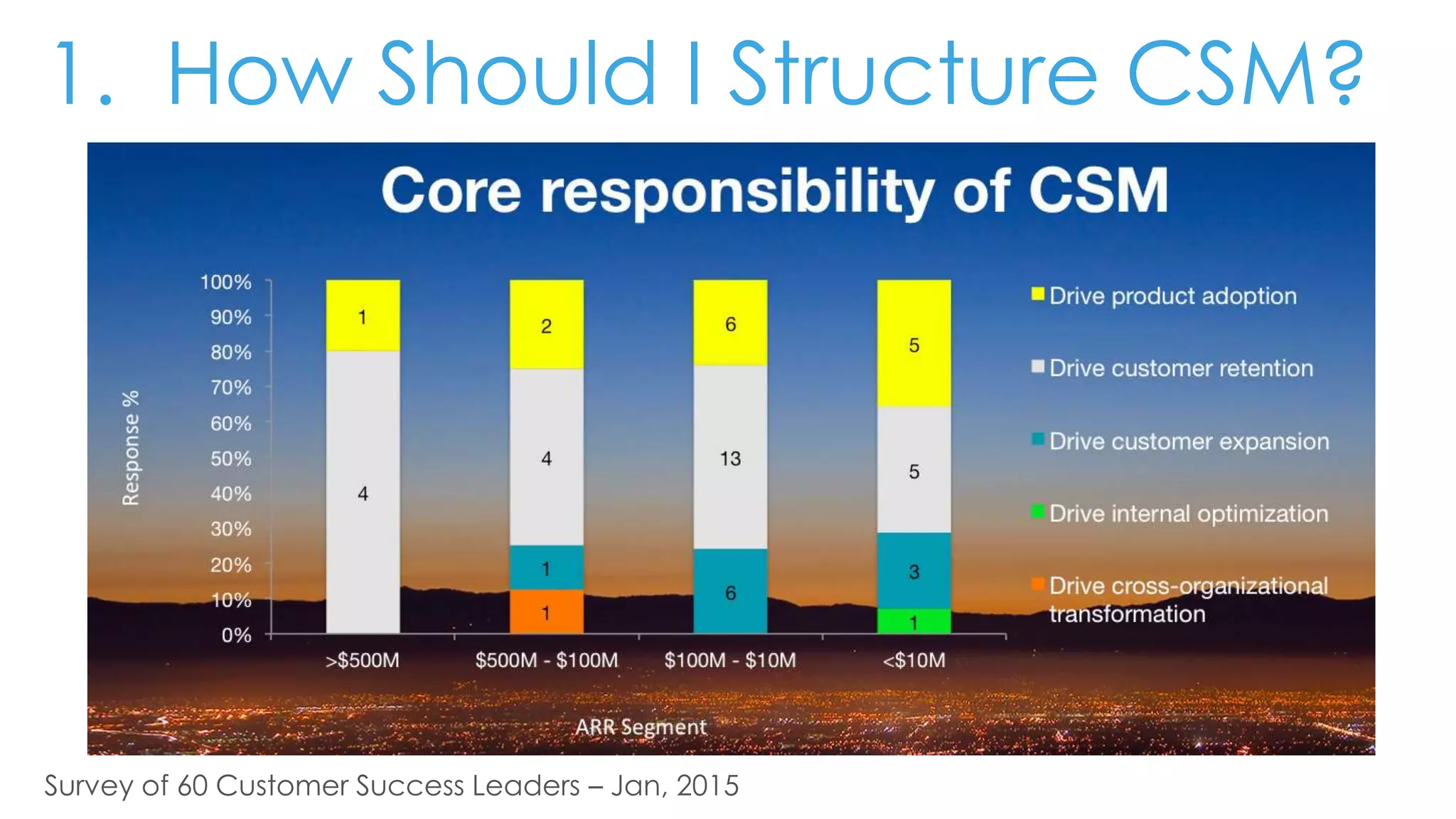 1. How Should I Structure CSM?
Survey of 60 Customer Success Leaders – Jan, 2015
 