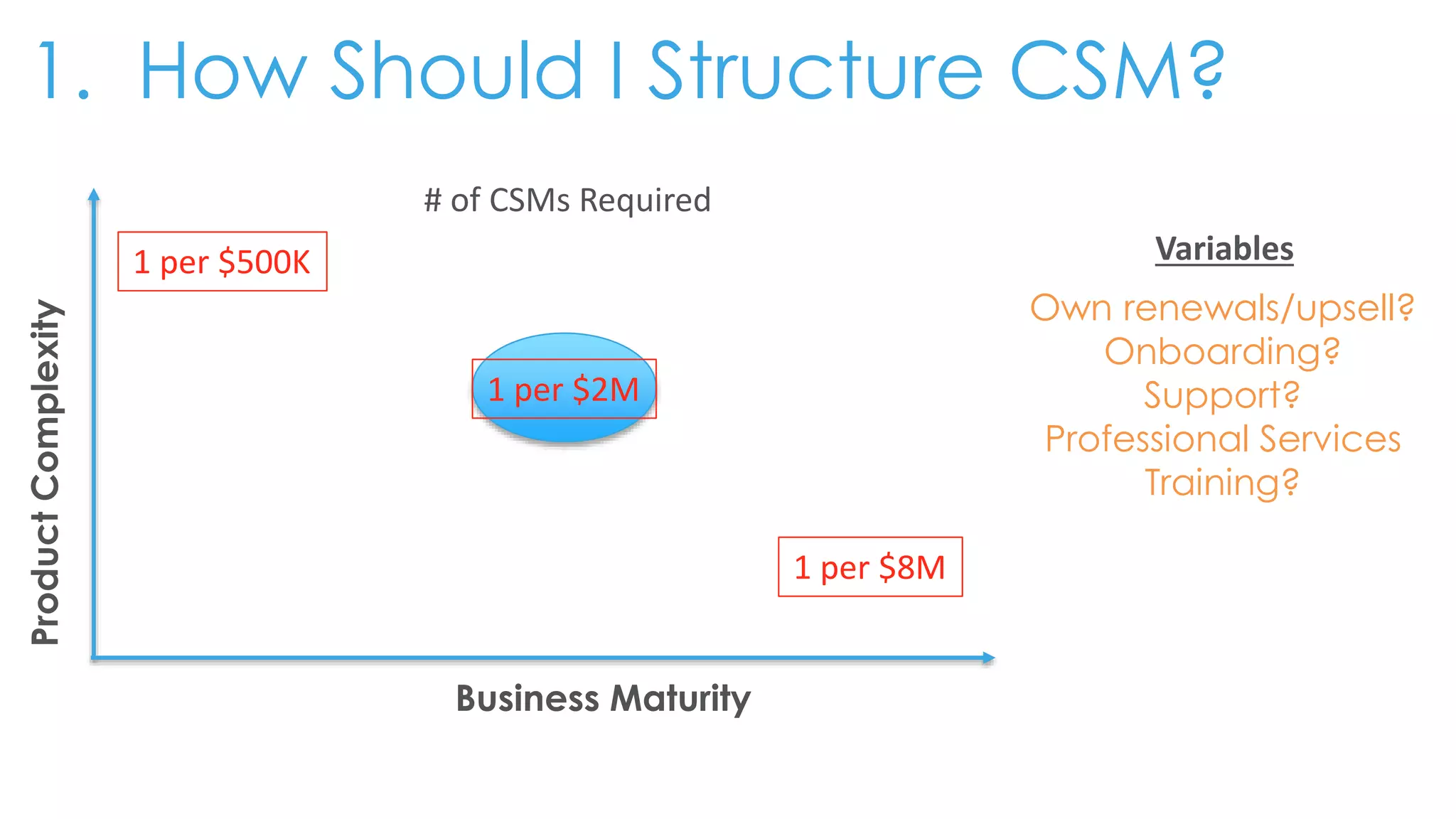 Business Maturity
ProductComplexity
1. How Should I Structure CSM?
Own renewals/upsell?
Onboarding?
Support?
Professional Services
Training?
# of CSMs Required
1 per $500K
1 per $2M
1 per $8M
Variables
 