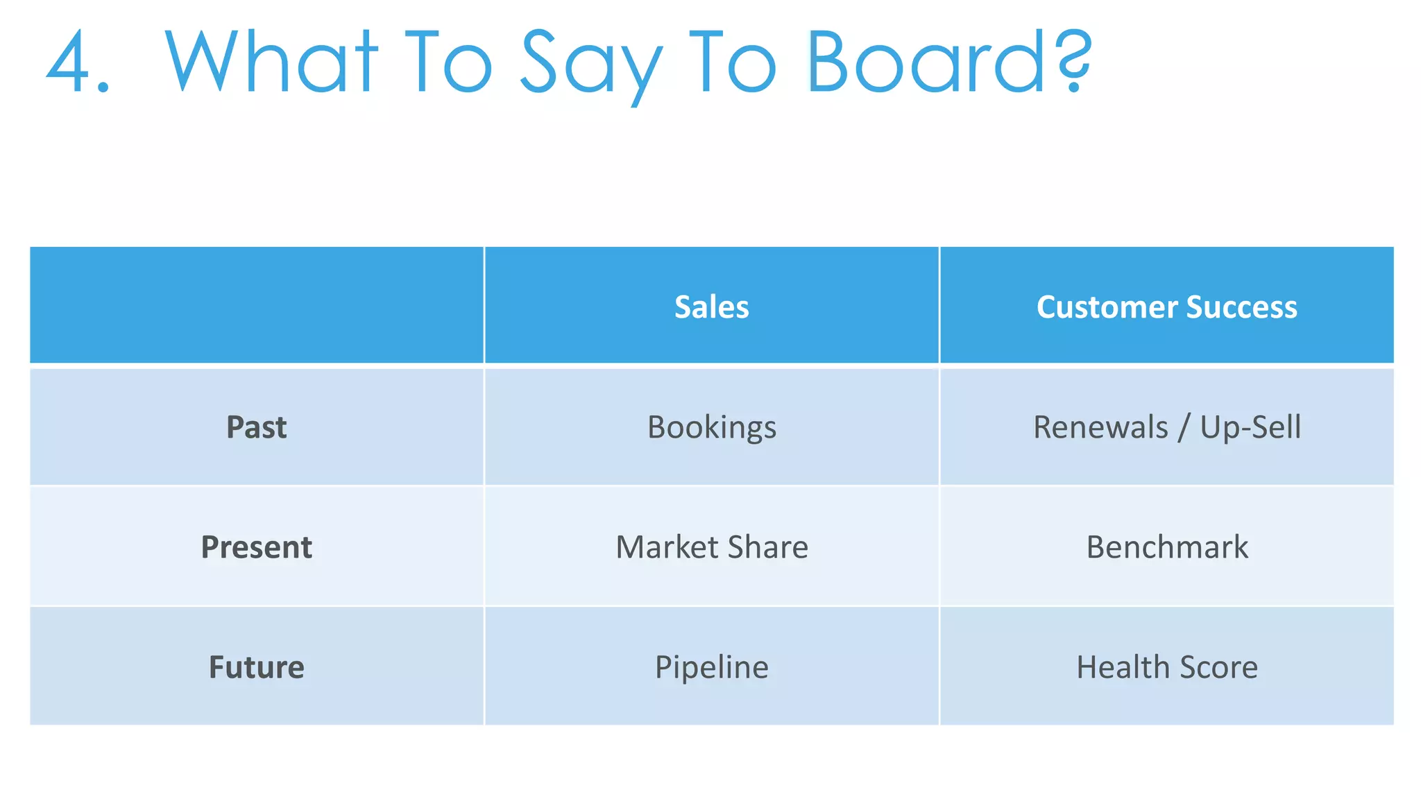 Sales Customer Success
Past Bookings Renewals / Up-Sell
Present Market Share Benchmark
Future Pipeline Health Score
4. What To Say To Board?
 