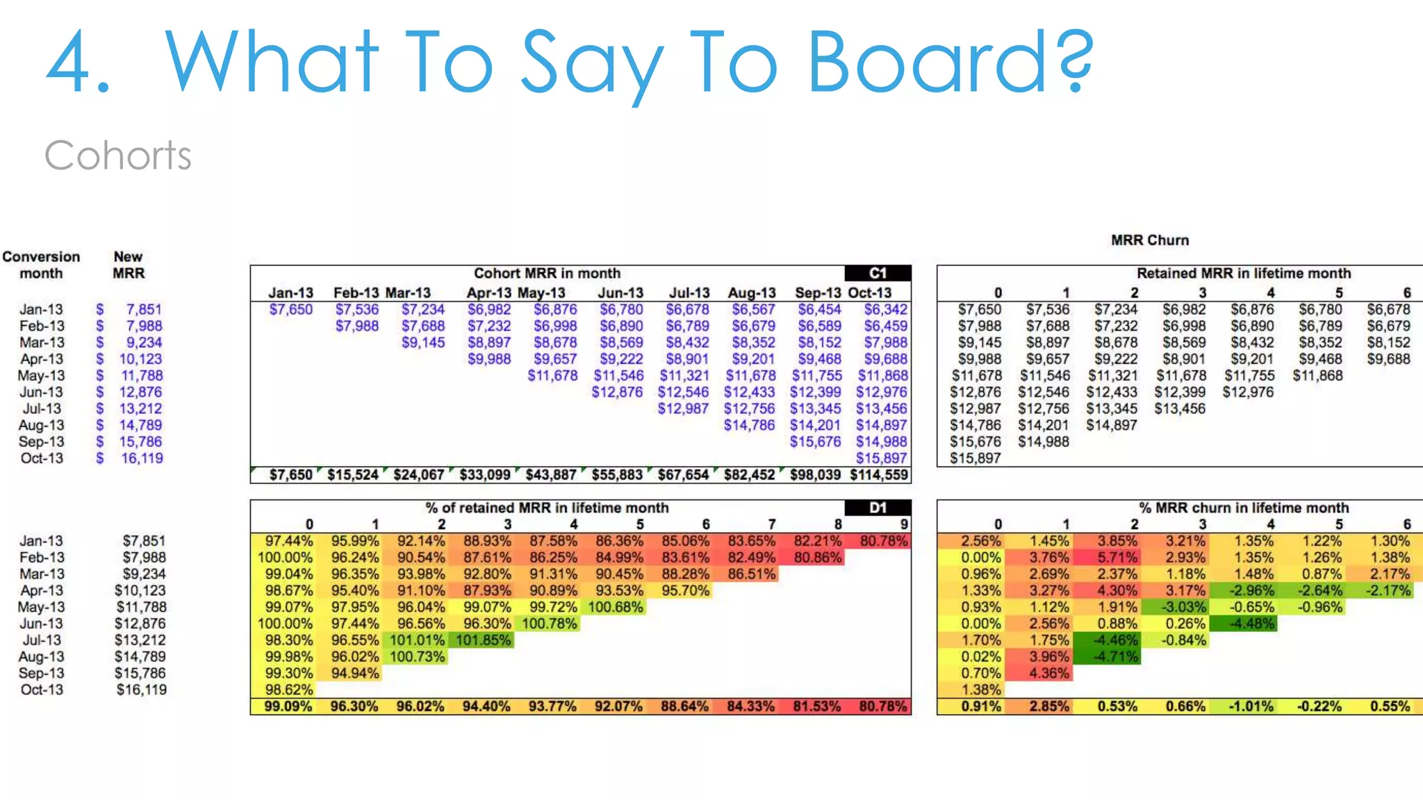 4. What To Say To Board?
Cohorts
 