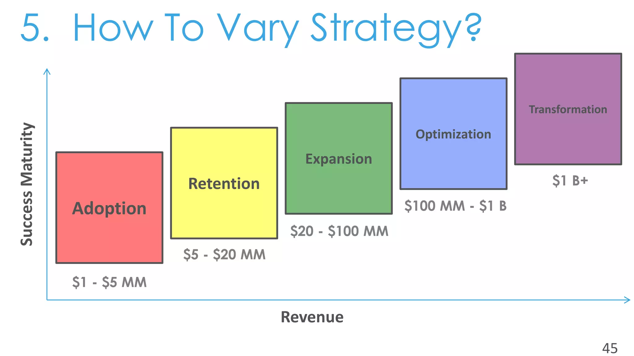 5. How To Vary Strategy?
45
Revenue
SuccessMaturity
Adoption
Retention
Expansion
Optimization
Transformation
$1 - $5 MM
$5 - $20 MM
$20 - $100 MM
$100 MM - $1 B
$1 B+
 