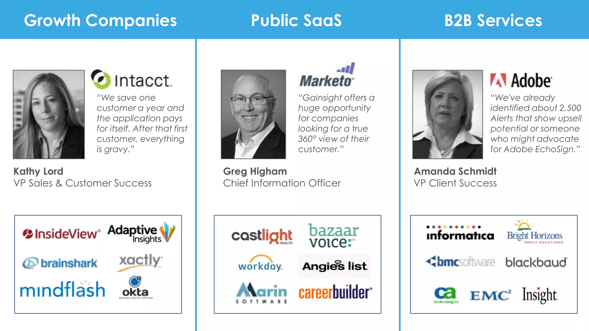 “Gainsight offers a
huge opportunity
for companies
looking for a true
360° view of their
customer.”
Greg Higham
Chief Information Officer
Public SaaS
“We've already
identified about 2,500
Alerts that show upsell
potential or someone
who might advocate
for Adobe EchoSign.”
Amanda Schmidt
VP Client Success
B2B Services
“We save one
customer a year and
the application pays
for itself. After that first
customer, everything
is gravy.”
Kathy Lord
VP Sales & Customer Success
Growth Companies
 
