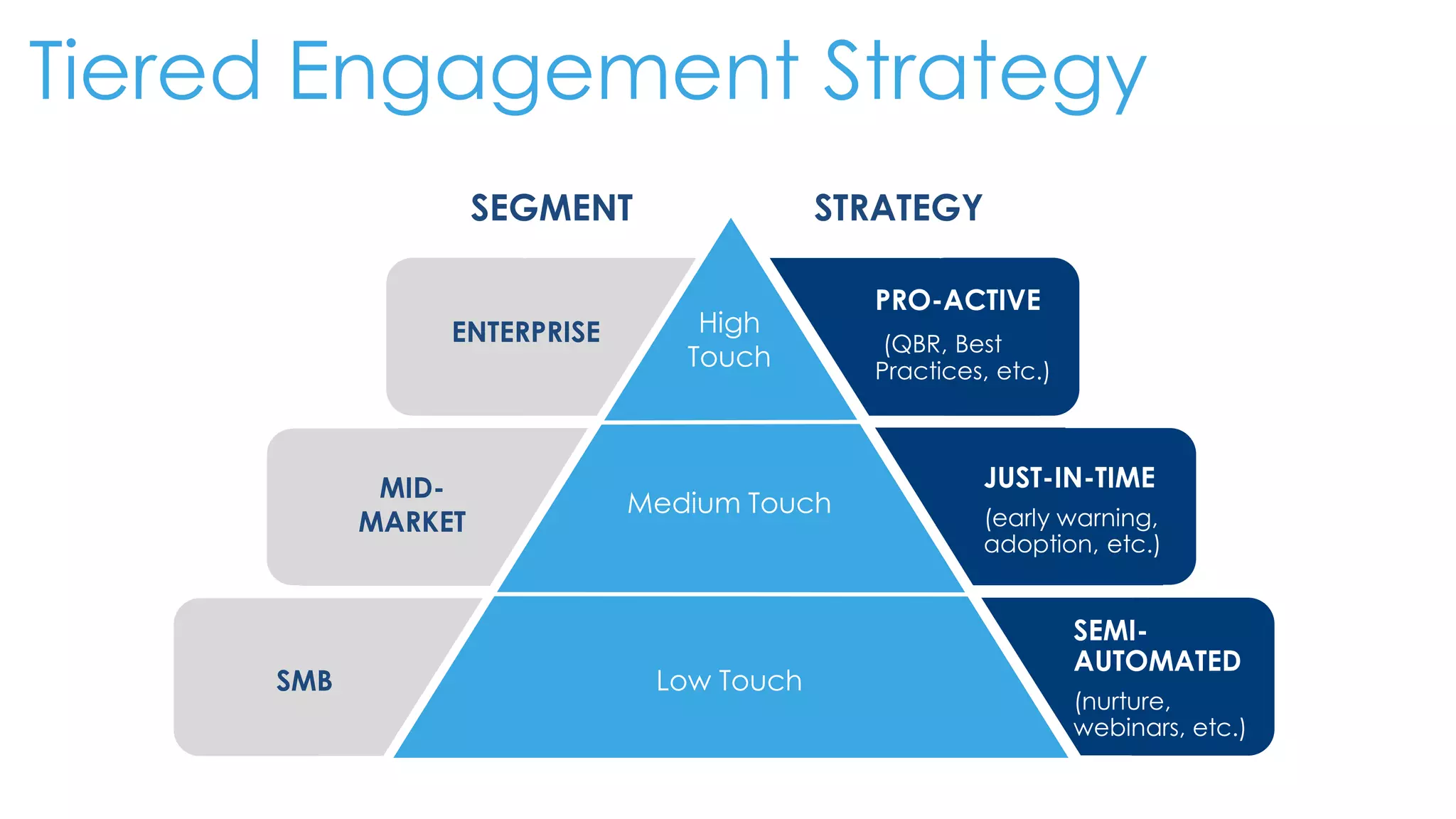 Tiered Engagement Strategy
High
Touch
Medium Touch
Low Touch
STRATEGY
ENTERPRISE
MID-
MARKET
SMB
SEGMENT
PRO-ACTIVE
(QBR, Best
Practices, etc.)
JUST-IN-TIME
(early warning,
adoption, etc.)
SEMI-
AUTOMATED
(nurture,
webinars, etc.)
 