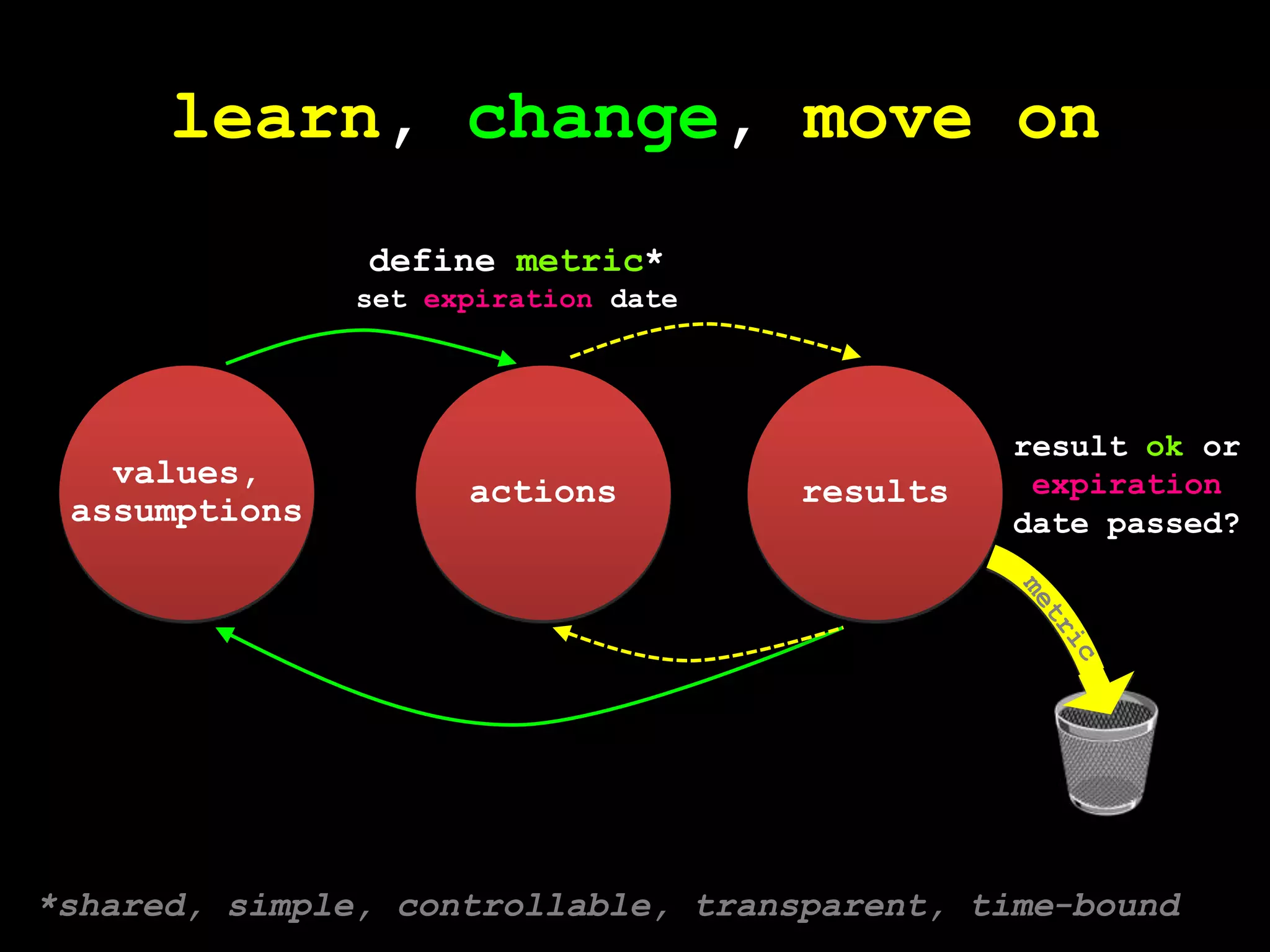 learn, change,move onresultsactionsvalues, assumptionsdefinemetric*setexpirationdateresultok orexpirationdate passed?metric*shared, simple, controllable, transparent, time-bound