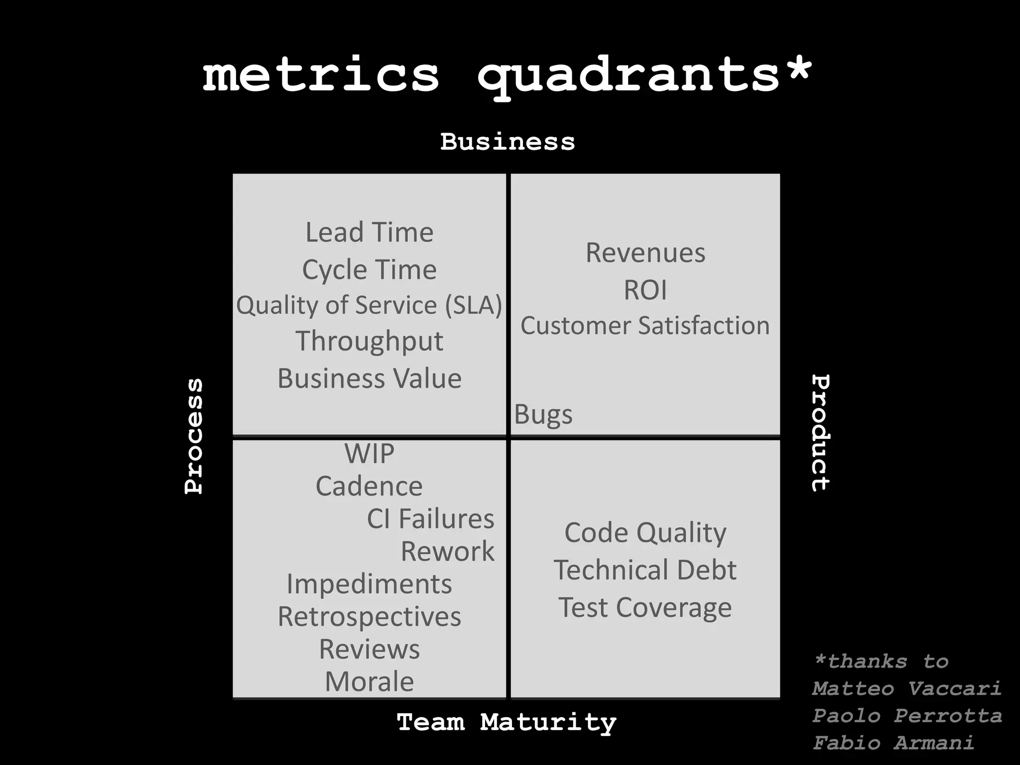 metrics quadrants*BusinessLead TimeCycle TimeQuality of Service (SLA)ThroughputBusiness ValueRevenuesROICustomer SatisfactionBugsProductProcessWIPCadenceCI FailuresReworkImpedimentsRetrospectivesReviewsMoraleCode QualityTechnical DebtTest Coverage*thanks toMatteoVaccariPaolo PerrottaFabio ArmaniTeam Maturity