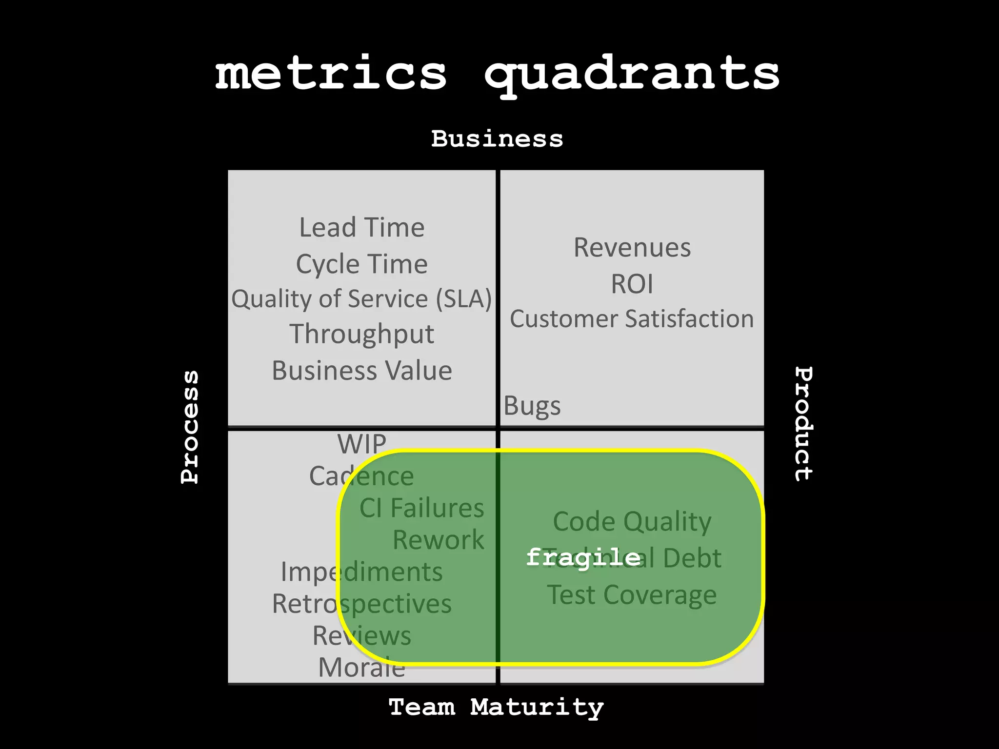metrics quadrantsBusinessLead TimeCycle TimeQuality of Service (SLA)ThroughputBusiness ValueRevenuesROICustomer SatisfactionBugsProductProcessWIPCadenceCI FailuresReworkImpedimentsRetrospectivesReviewsMoraleCode QualityTechnical DebtTest CoveragefragileTeam Maturity