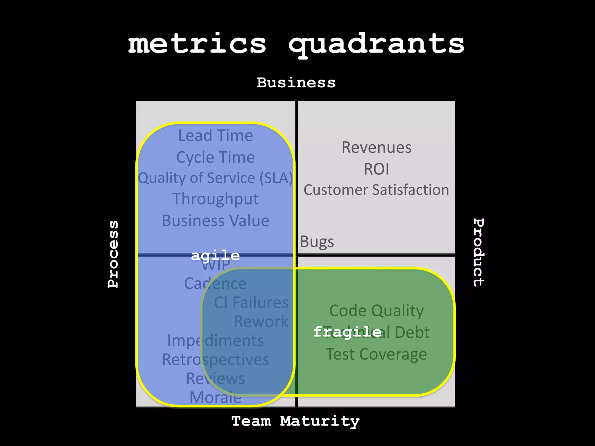 metrics quadrantsBusinessLead TimeCycle TimeQuality of Service (SLA)ThroughputBusiness ValueRevenuesROICustomer SatisfactionagileBugsProductProcessWIPCadenceCI FailuresReworkImpedimentsRetrospectivesReviewsMoraleCode QualityTechnical DebtTest CoveragefragileTeam Maturity