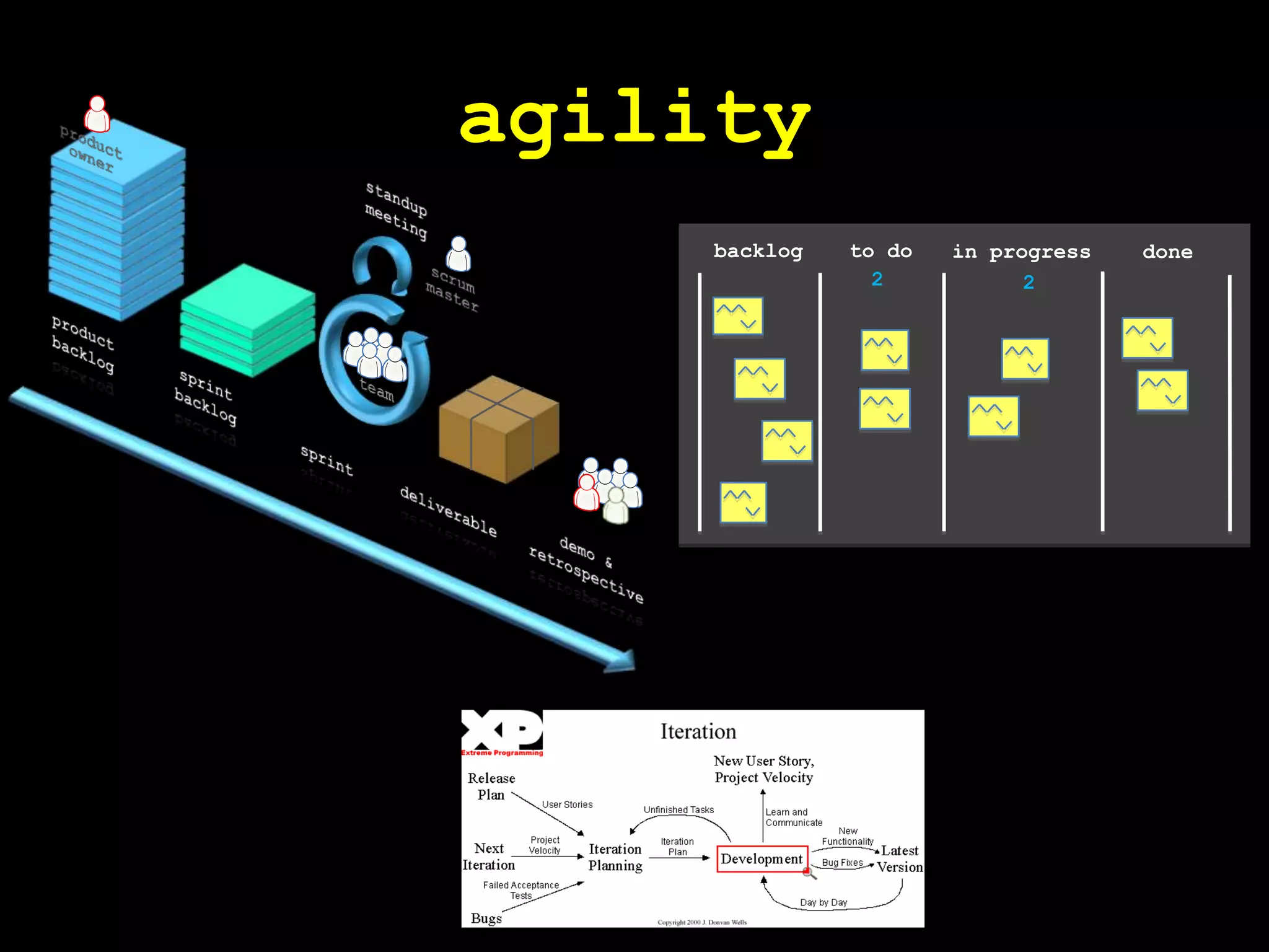agilitybacklogto doin progressdone22