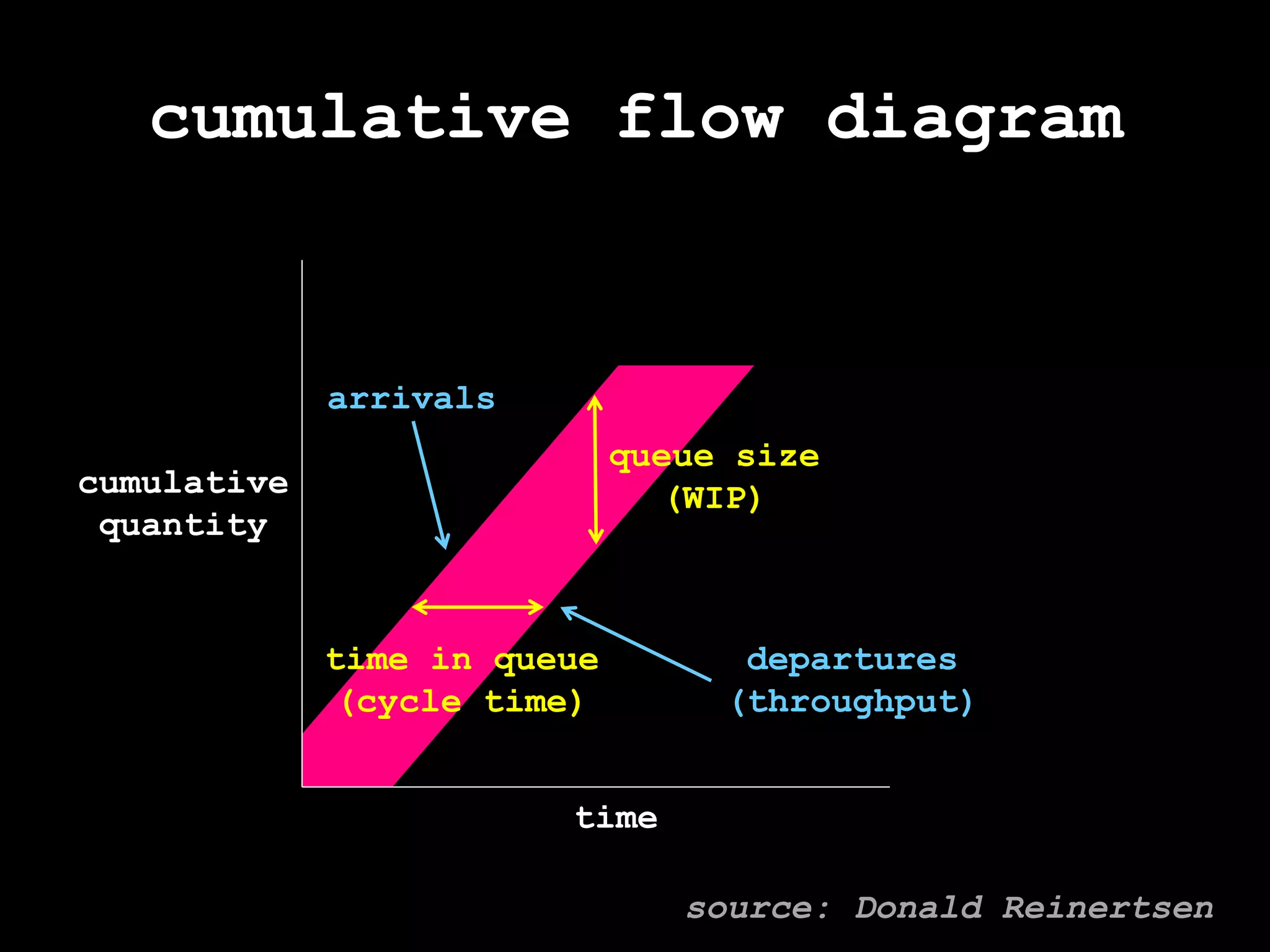 cumulative flow diagramarrivalsqueue size(WIP)cumulativequantitytime in queue(cycle time)departures(throughput)timesource: Donald Reinertsen